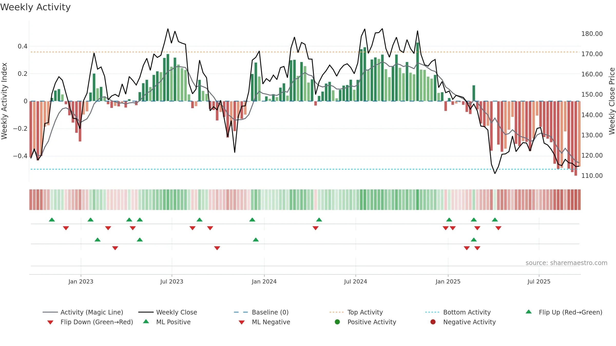 NOVT weekly Activity chart, closing 2025-09-19.