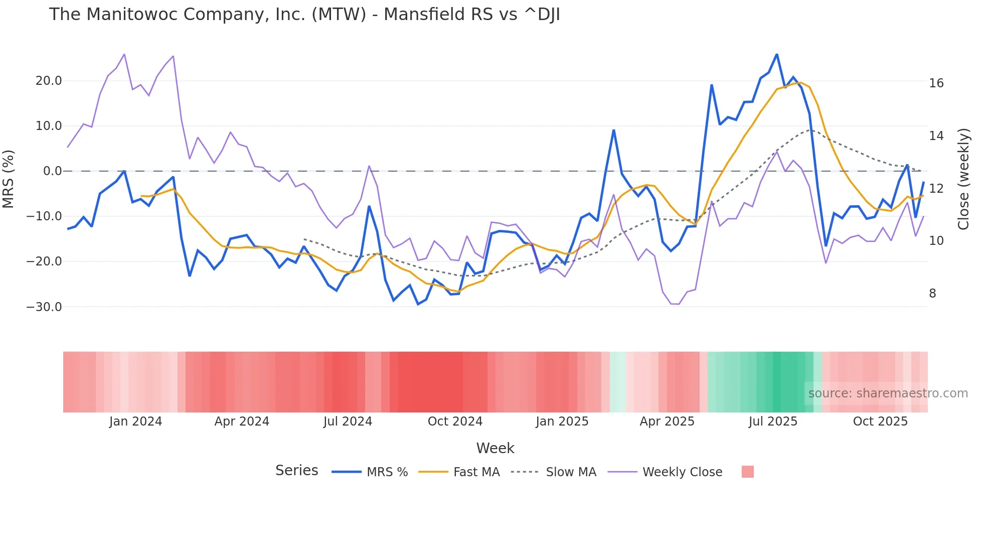 MTW Mansfield Relative Strength chart