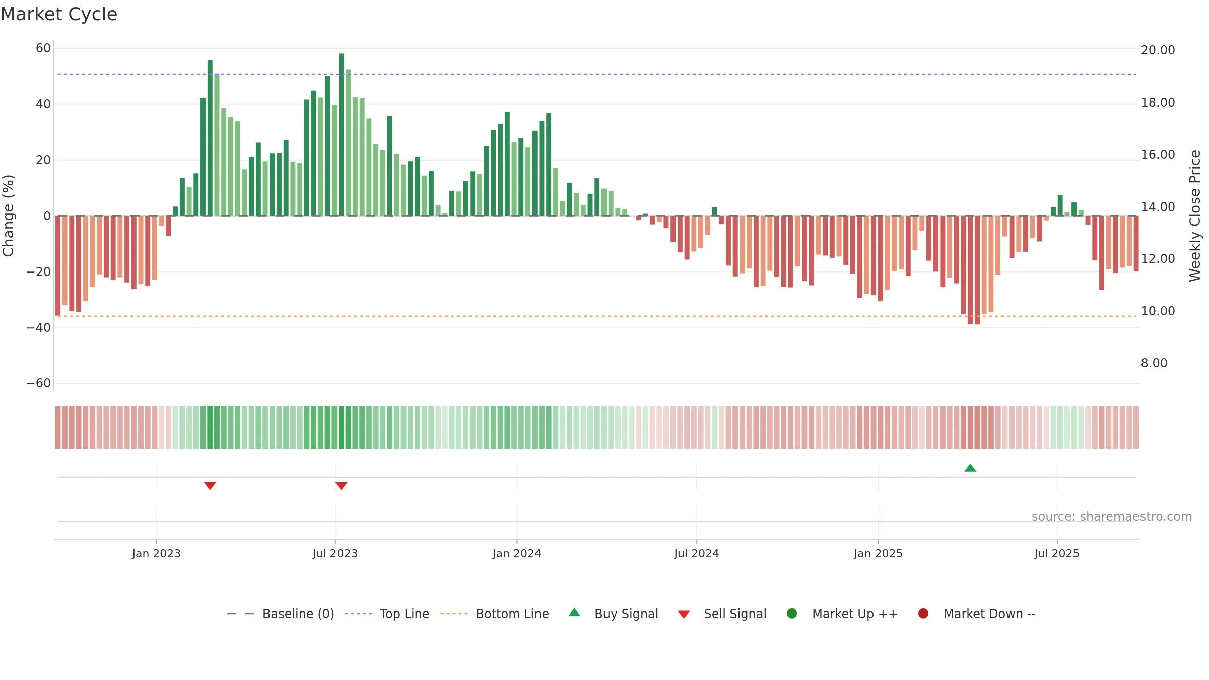 MTW weekly Market Cycle chart, closing 2025-09-19.