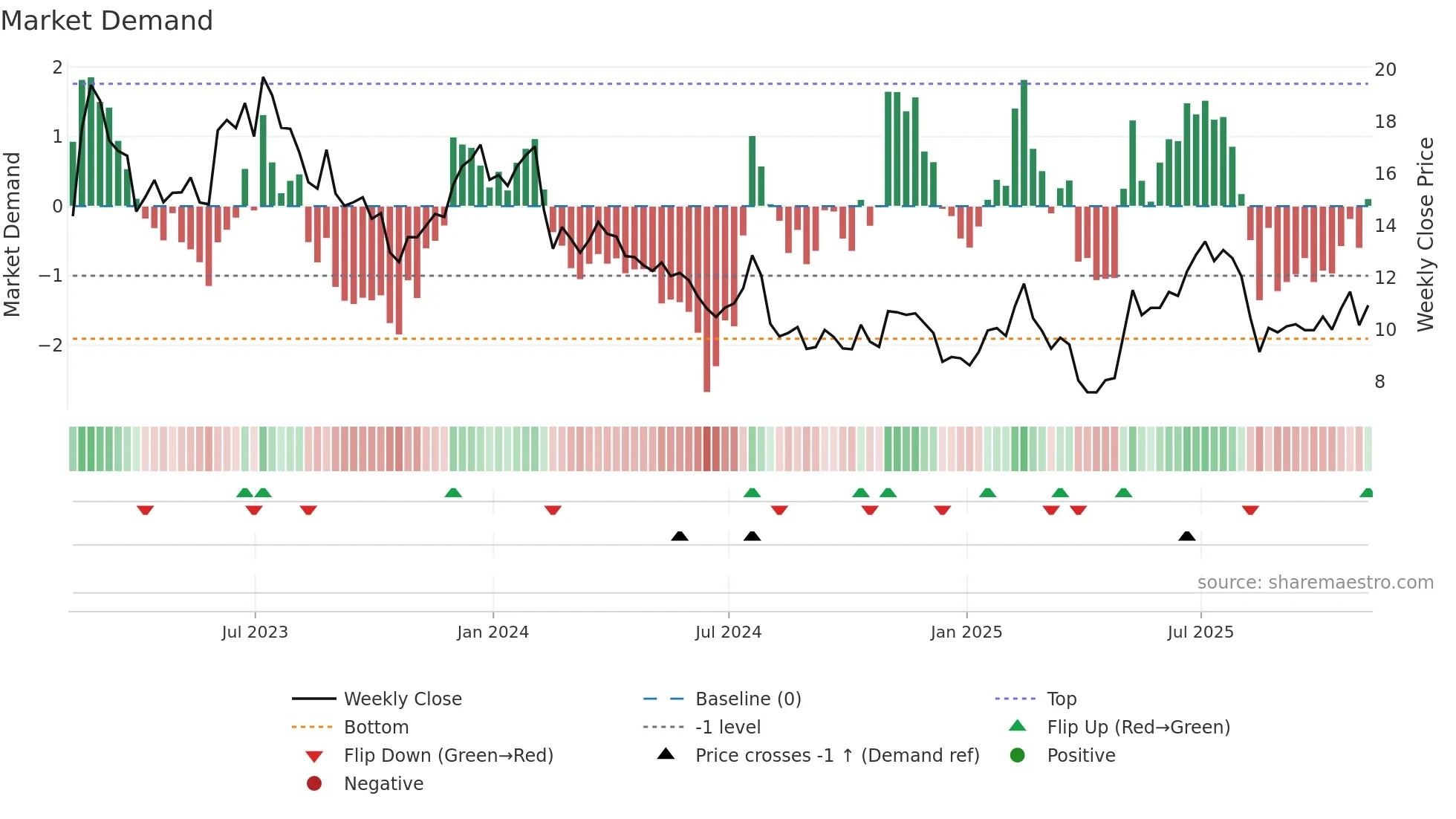 MTW weekly Market Demand chart