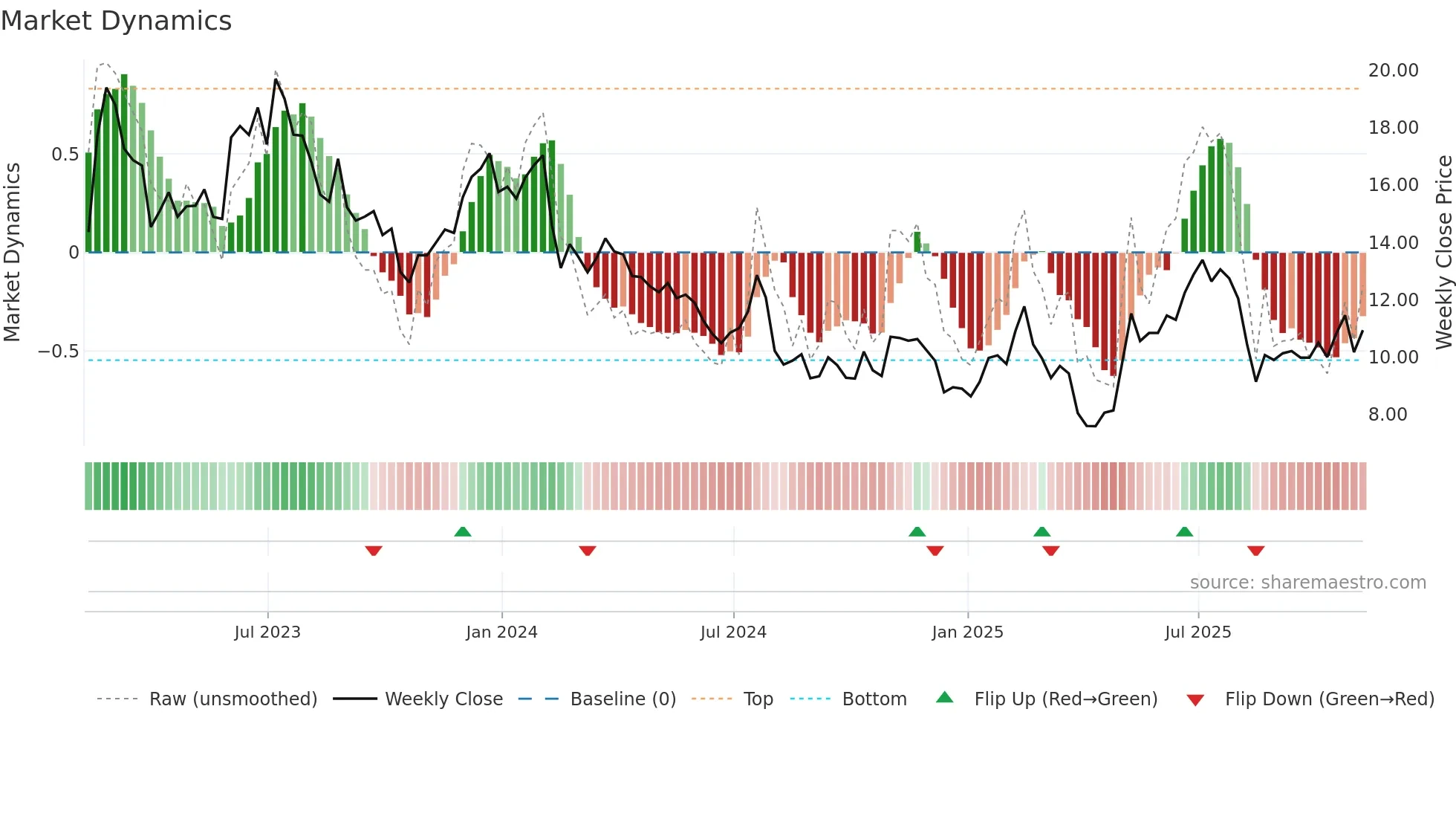 MTW weekly Market Dynamics chart