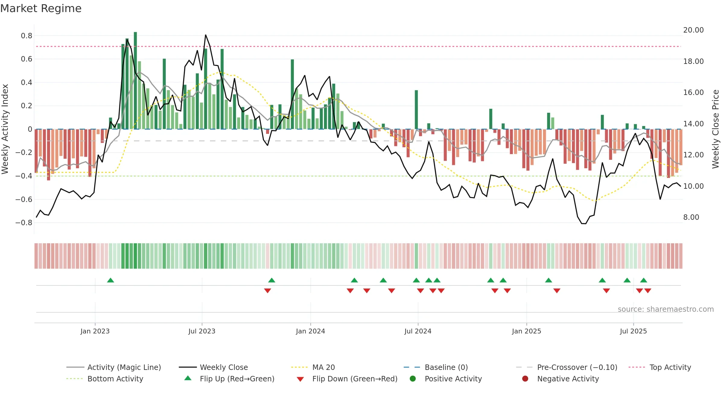 MTW weekly Market Snapshot chart, closing 2025-09-19.