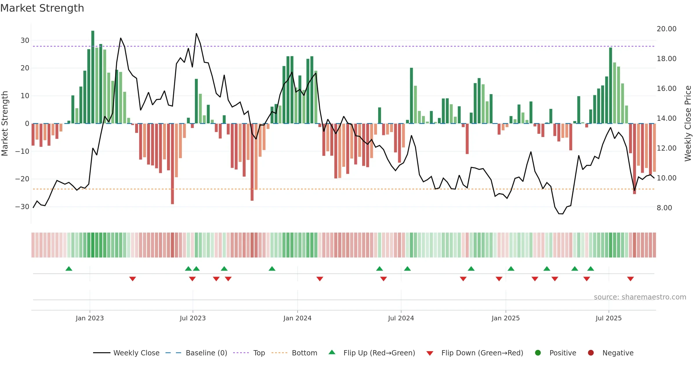 MTW weekly Market Strength chart, closing 2025-09-19.