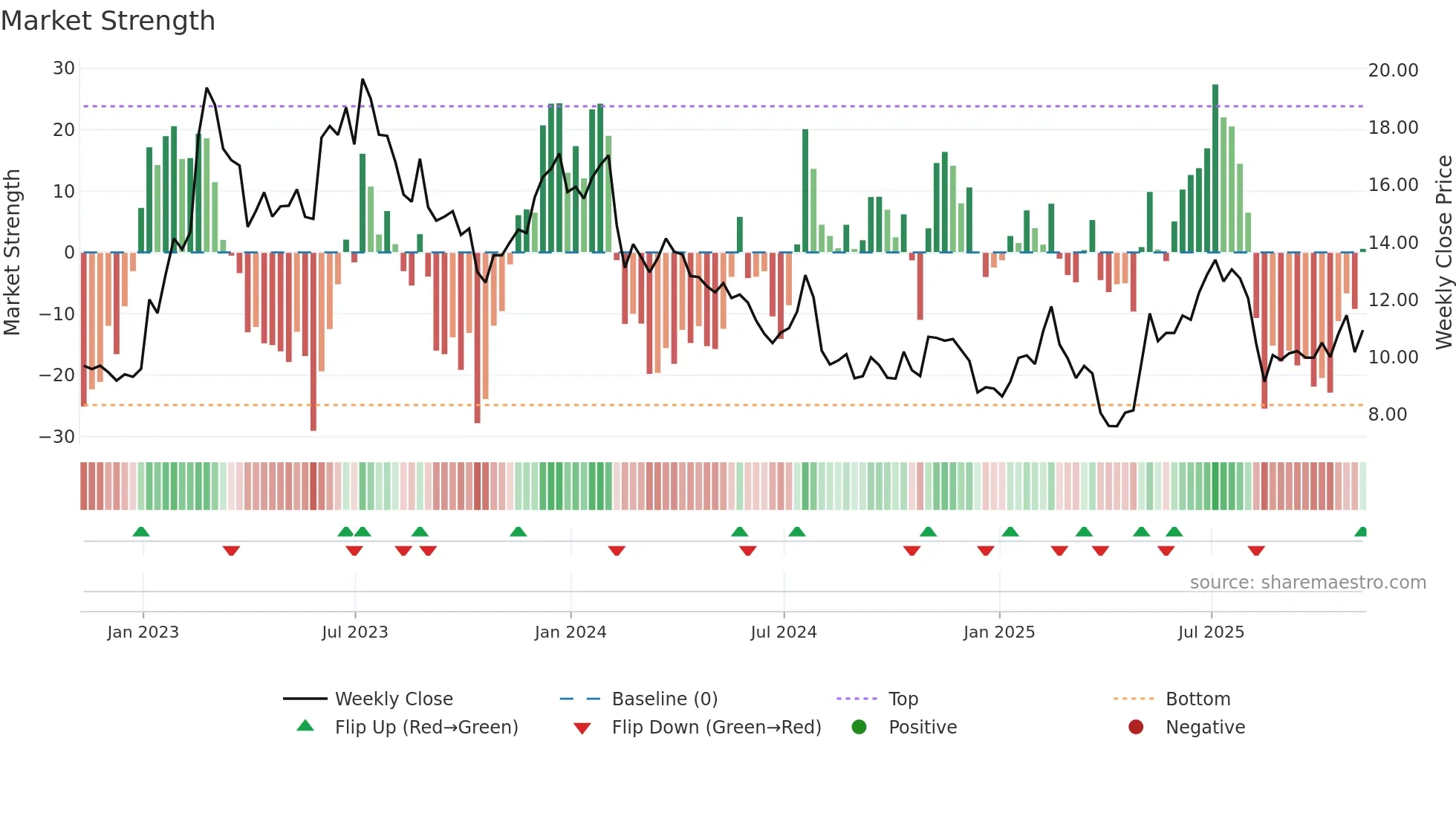 MTW weekly Market Strength chart