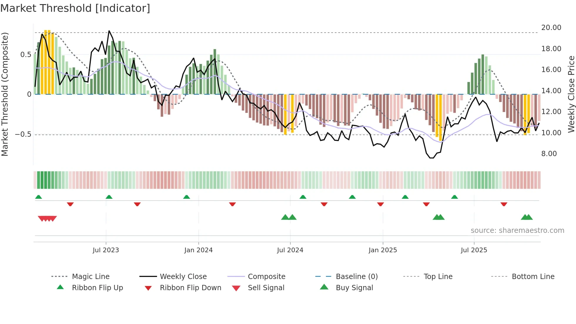 MTW weekly Market Threshold chart