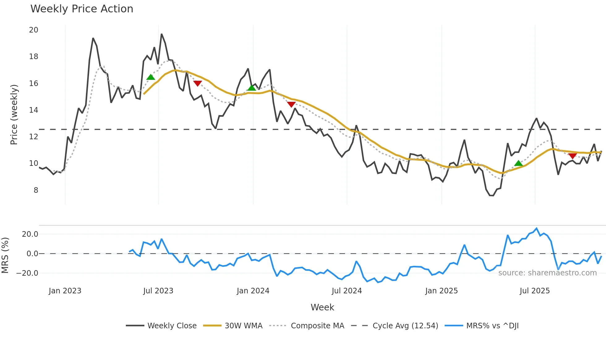 MTW weekly Price Action chart, closing 2025-11-07