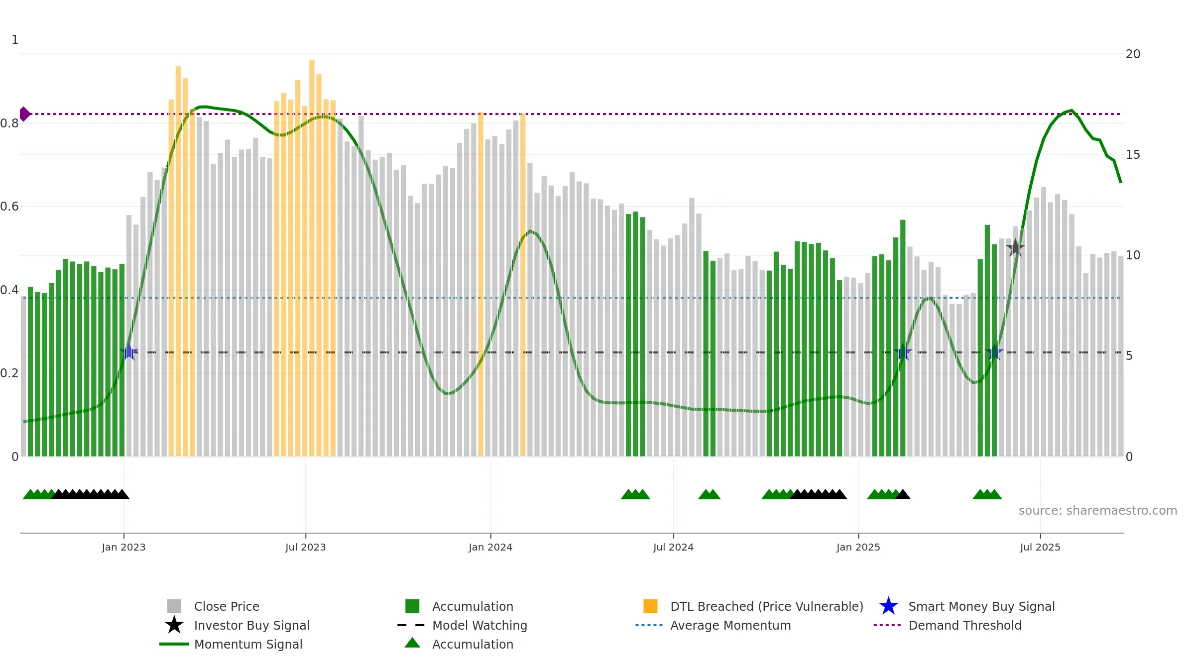 MTW weekly Smart Money chart, closing 2025-09-19.