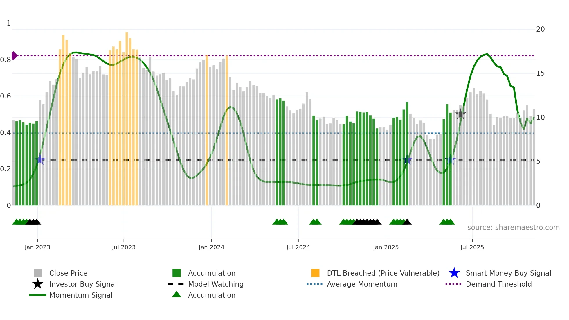 MTW weekly Smart Money chart