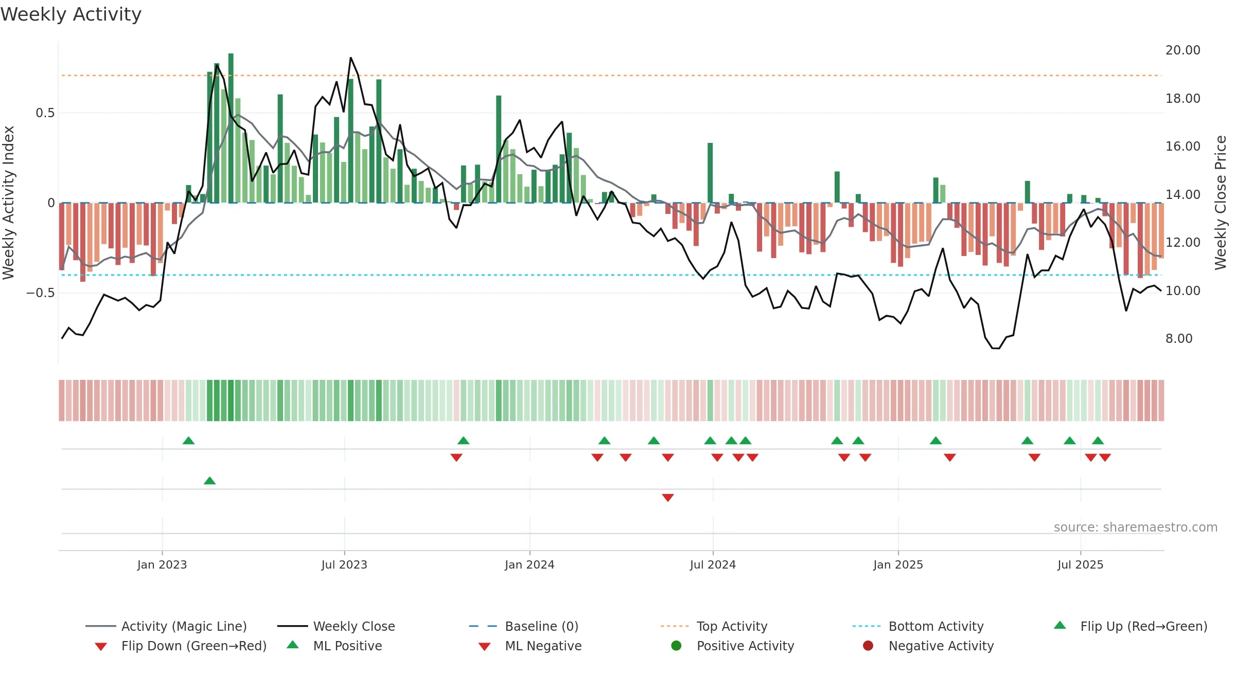 MTW weekly Activity chart, closing 2025-09-19.