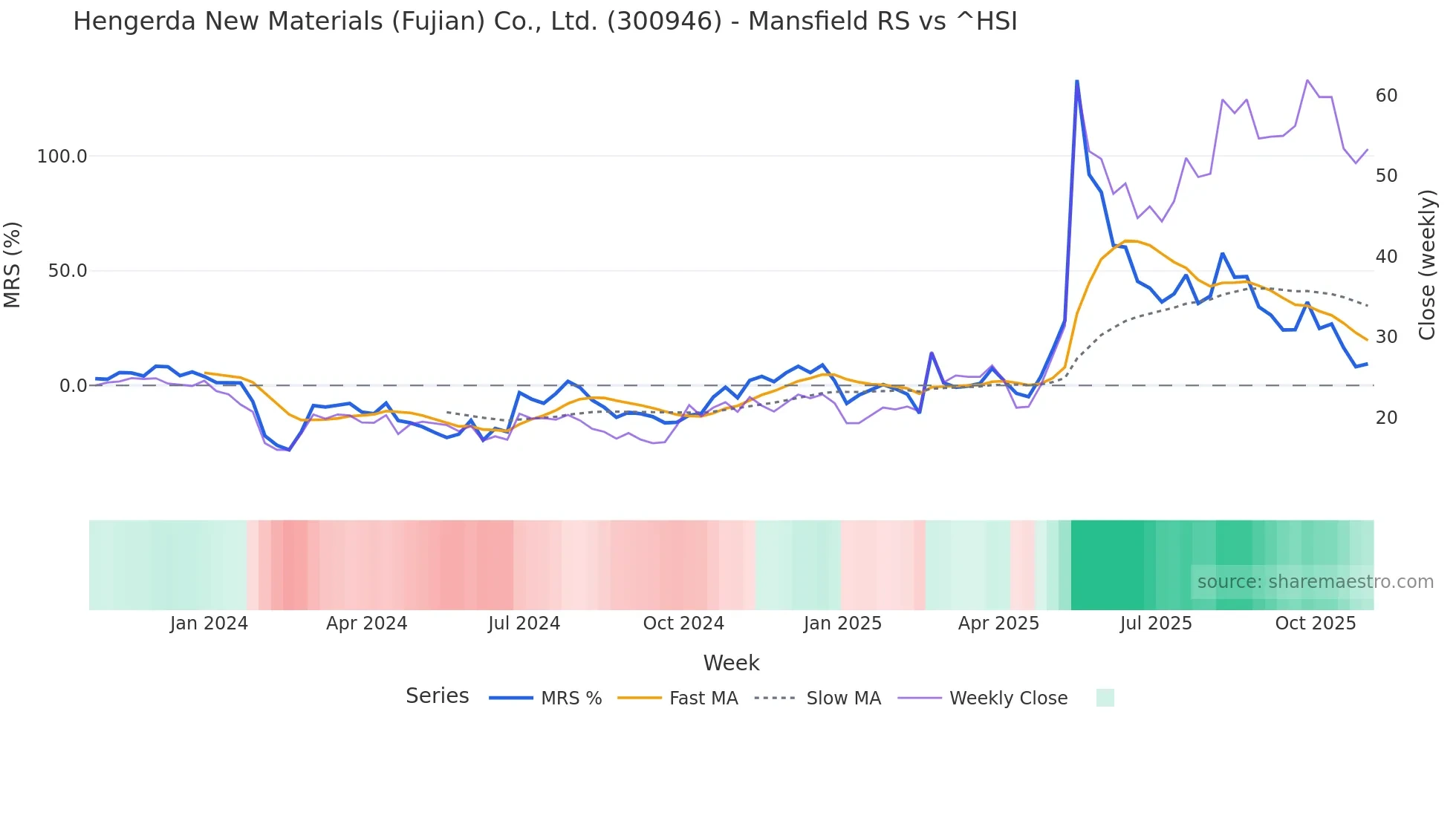 300946 Mansfield Relative Strength chart