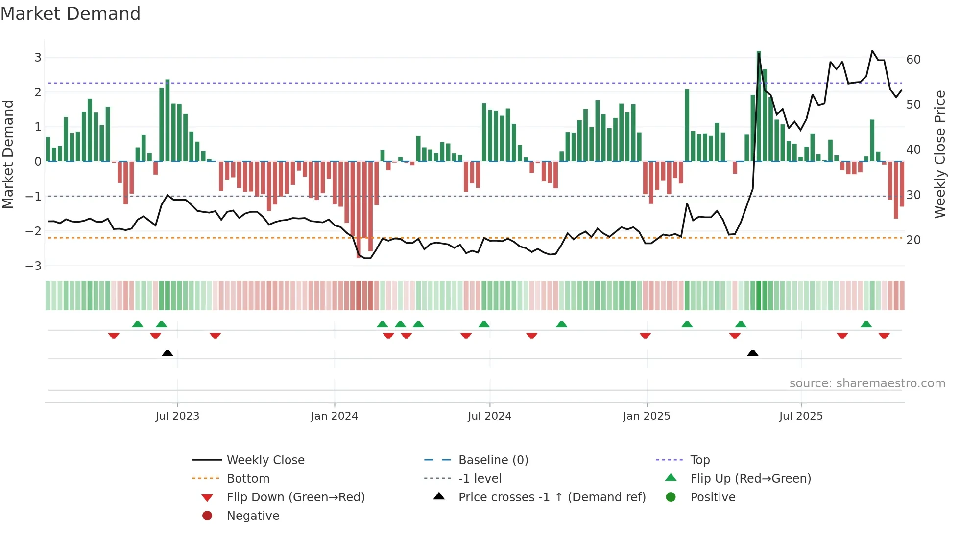 300946 weekly Market Demand chart