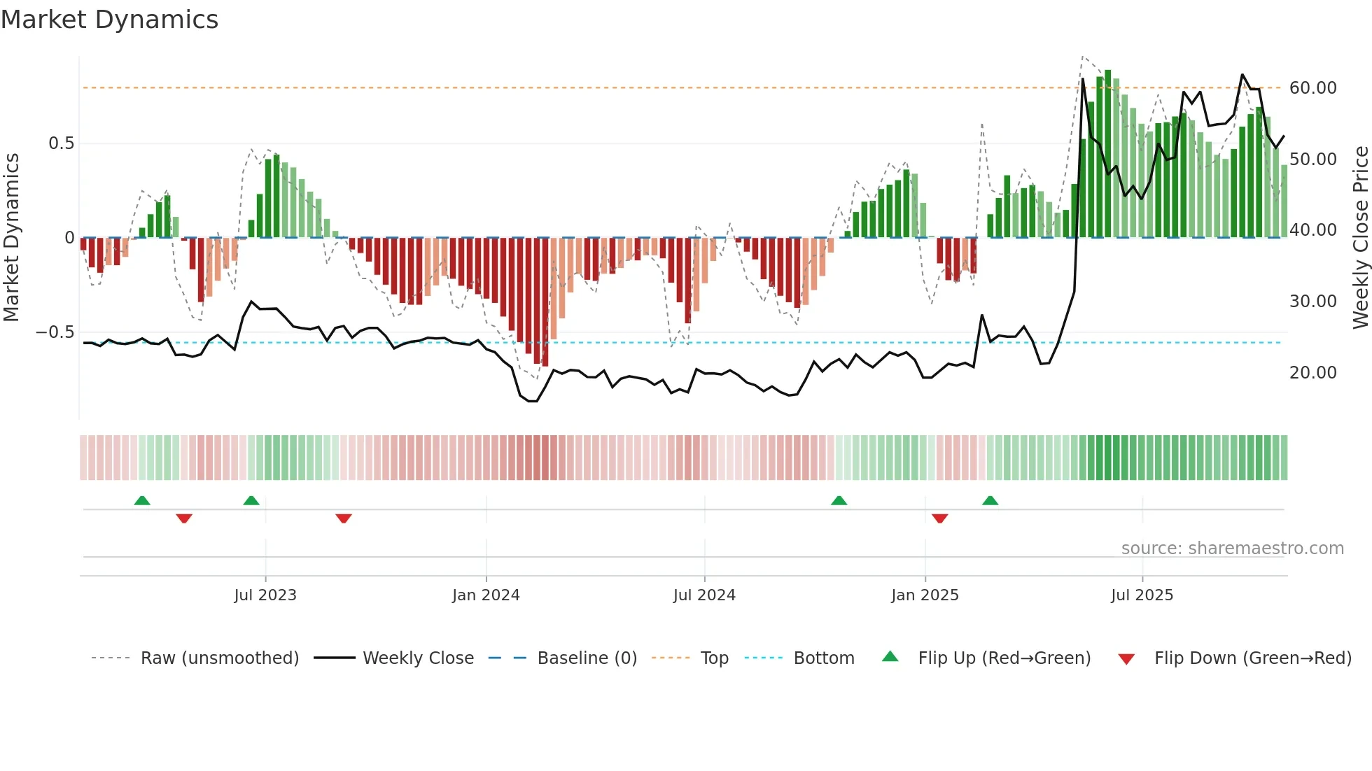 300946 weekly Market Dynamics chart