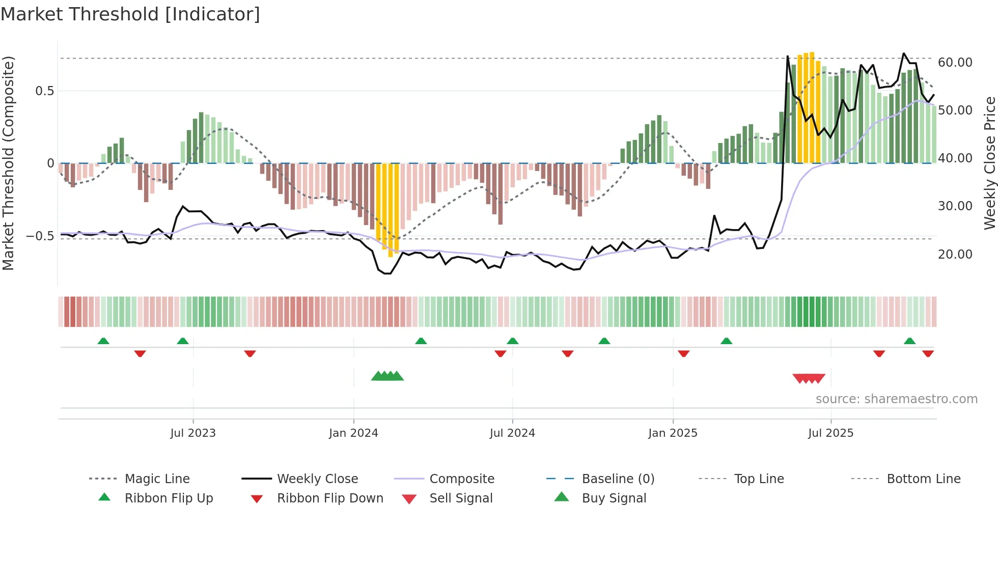300946 weekly Market Threshold chart