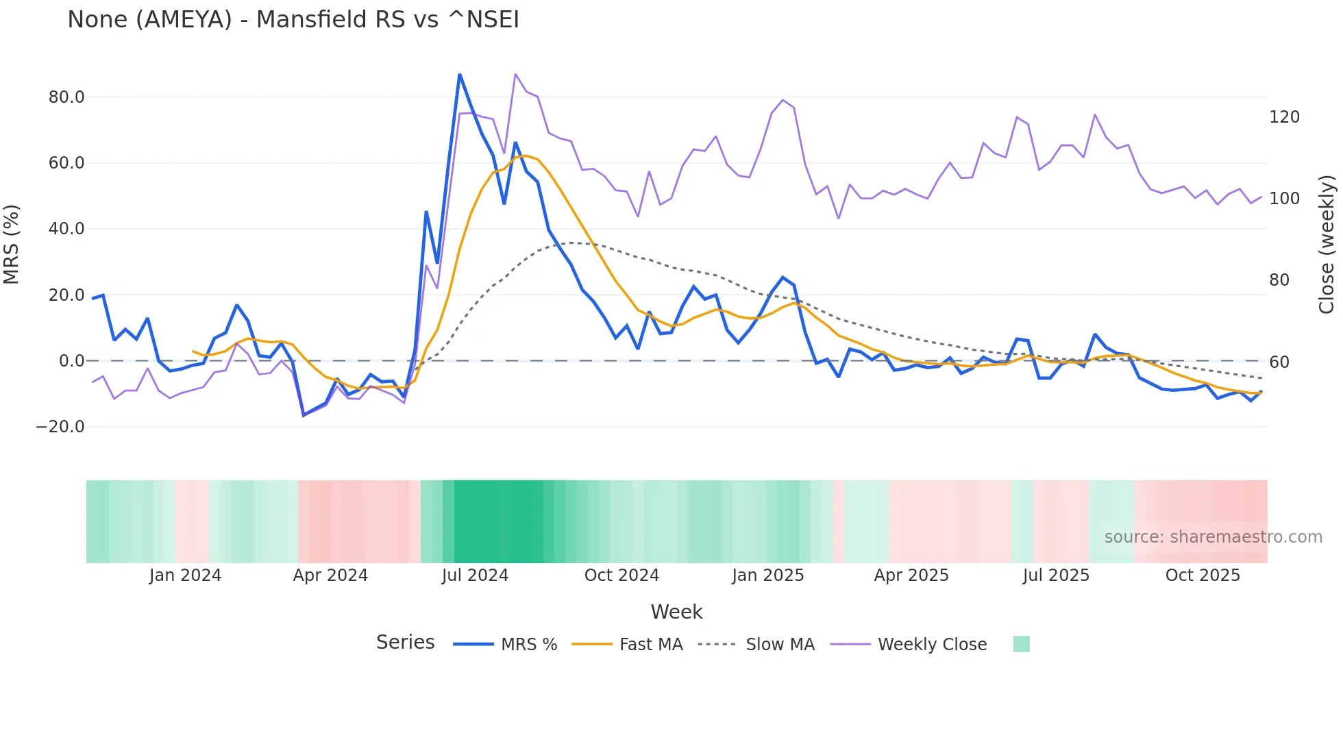 AMEYA Mansfield Relative Strength chart