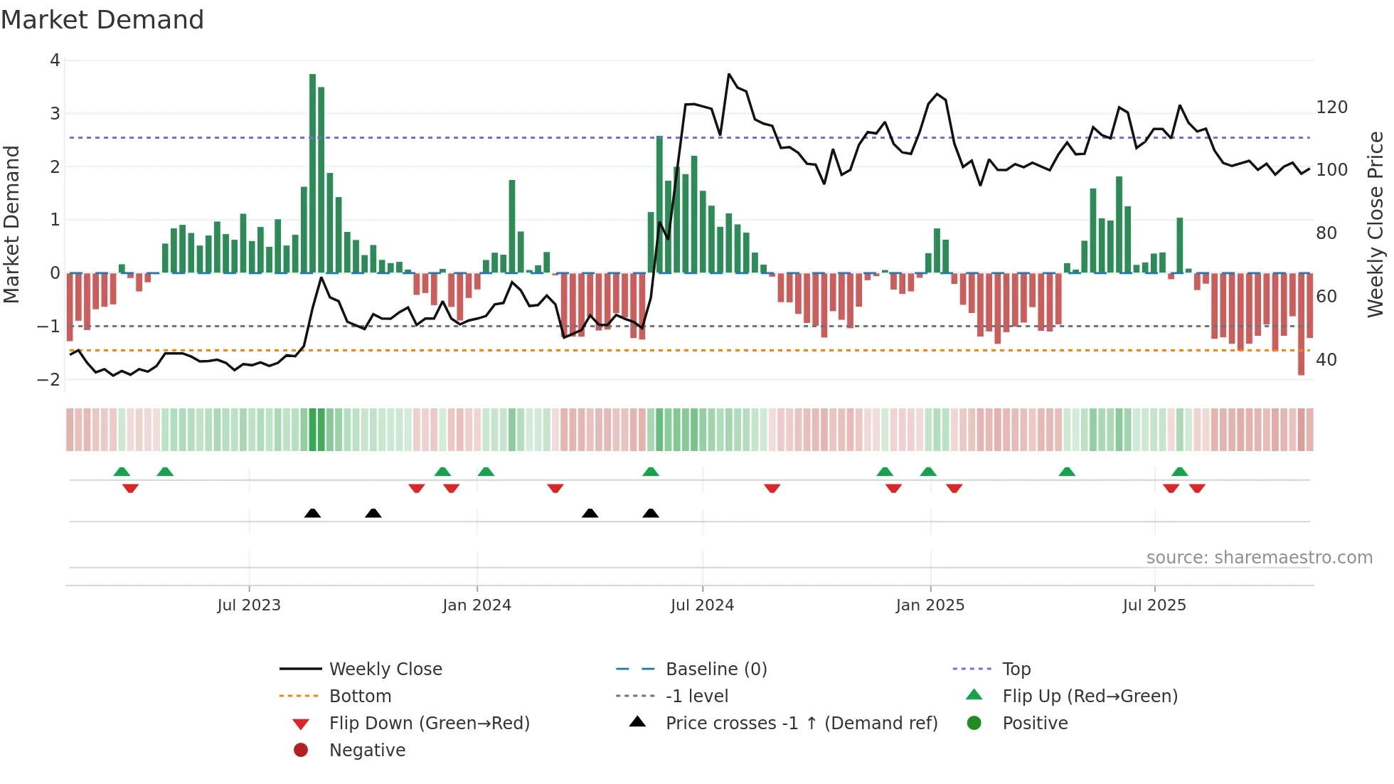 AMEYA weekly Market Demand chart