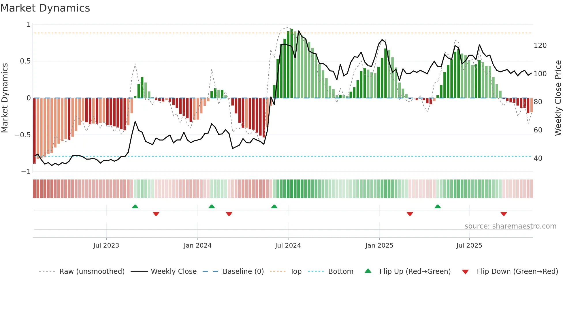 AMEYA weekly Market Dynamics chart
