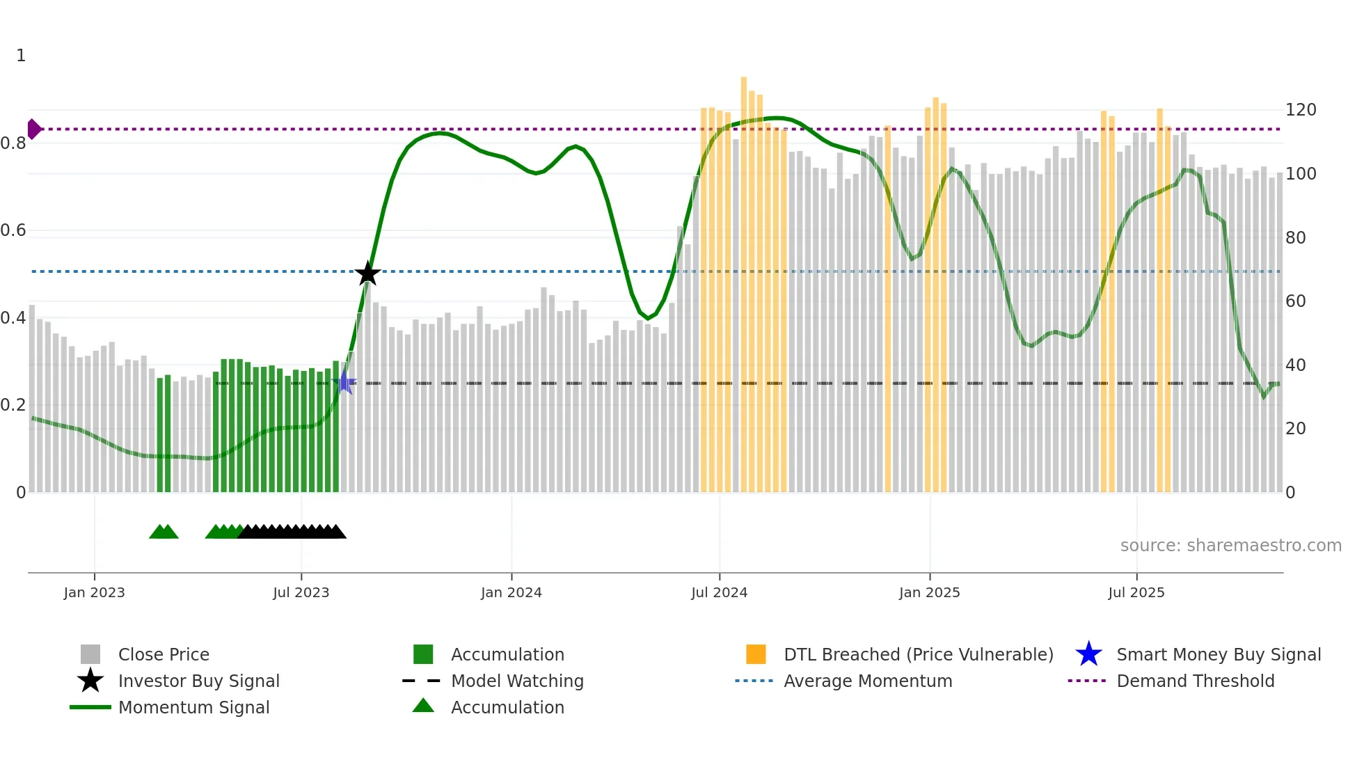 AMEYA weekly Smart Money chart