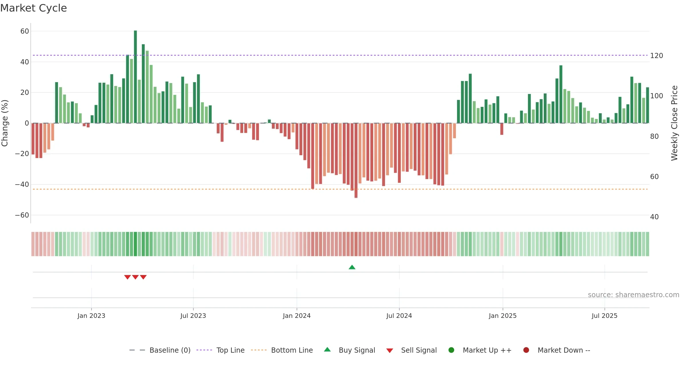 688368 weekly Market Cycle chart, closing 2025-09-15.