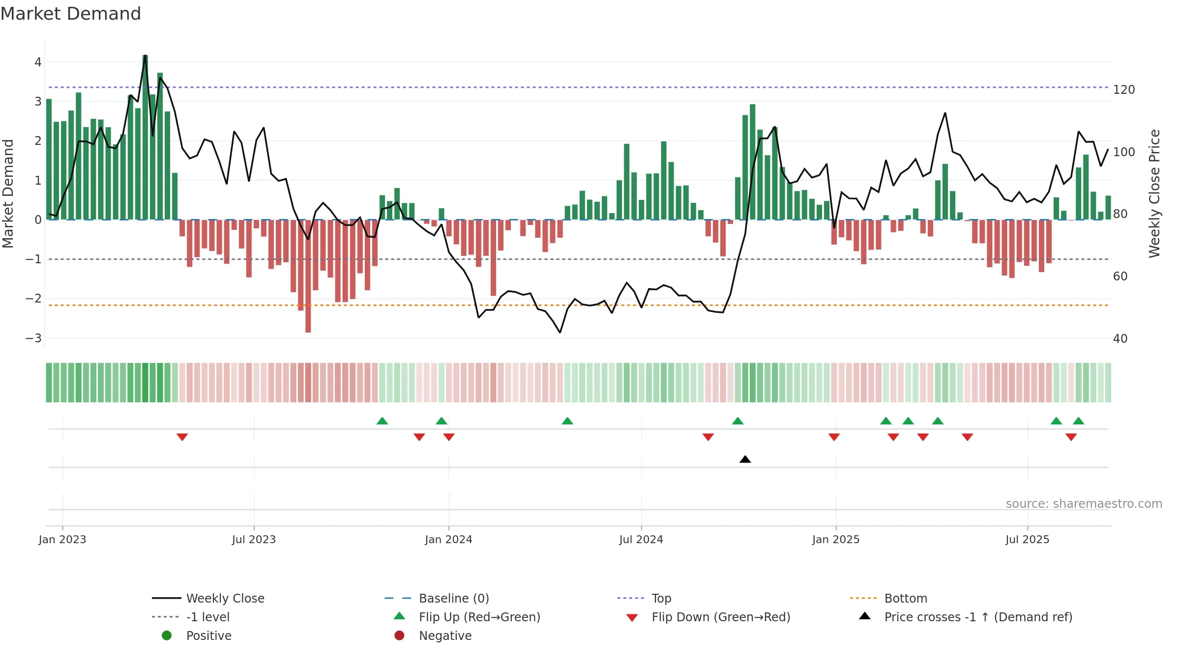 688368 weekly Market Demand chart, closing 2025-09-15.