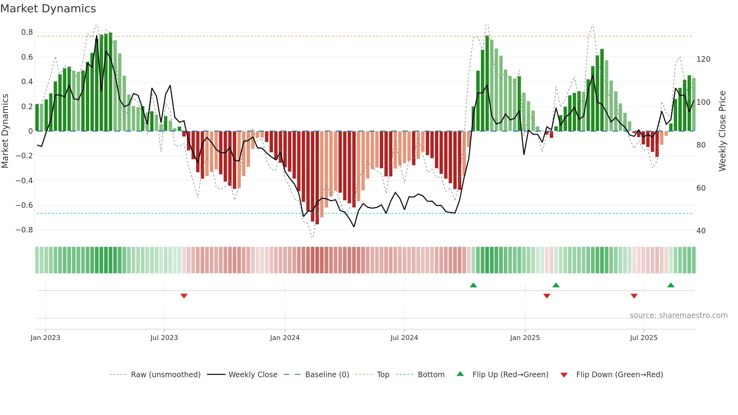688368 weekly Market Dynamics chart, closing 2025-09-15.