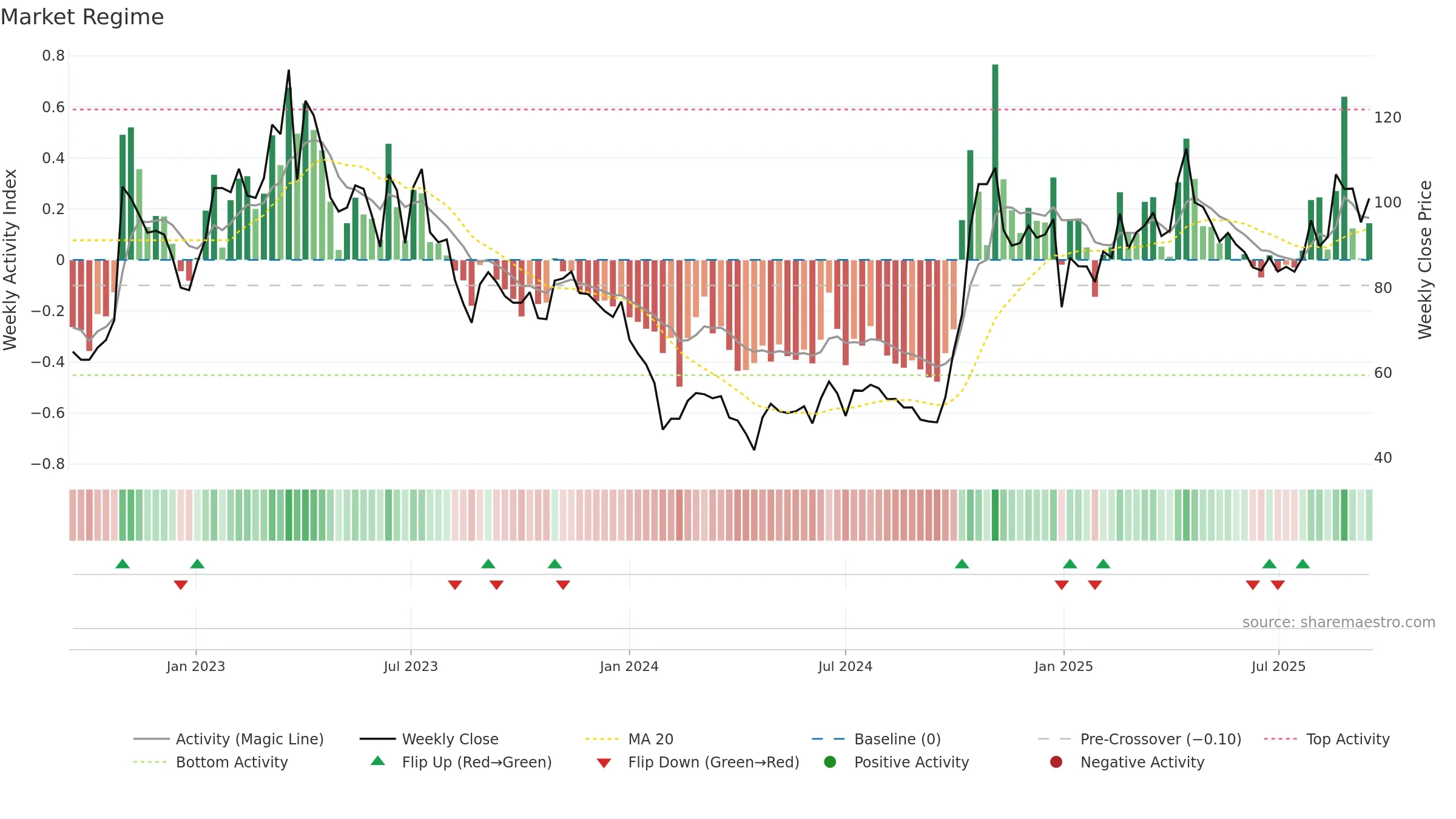 688368 weekly Market Snapshot chart, closing 2025-09-15.