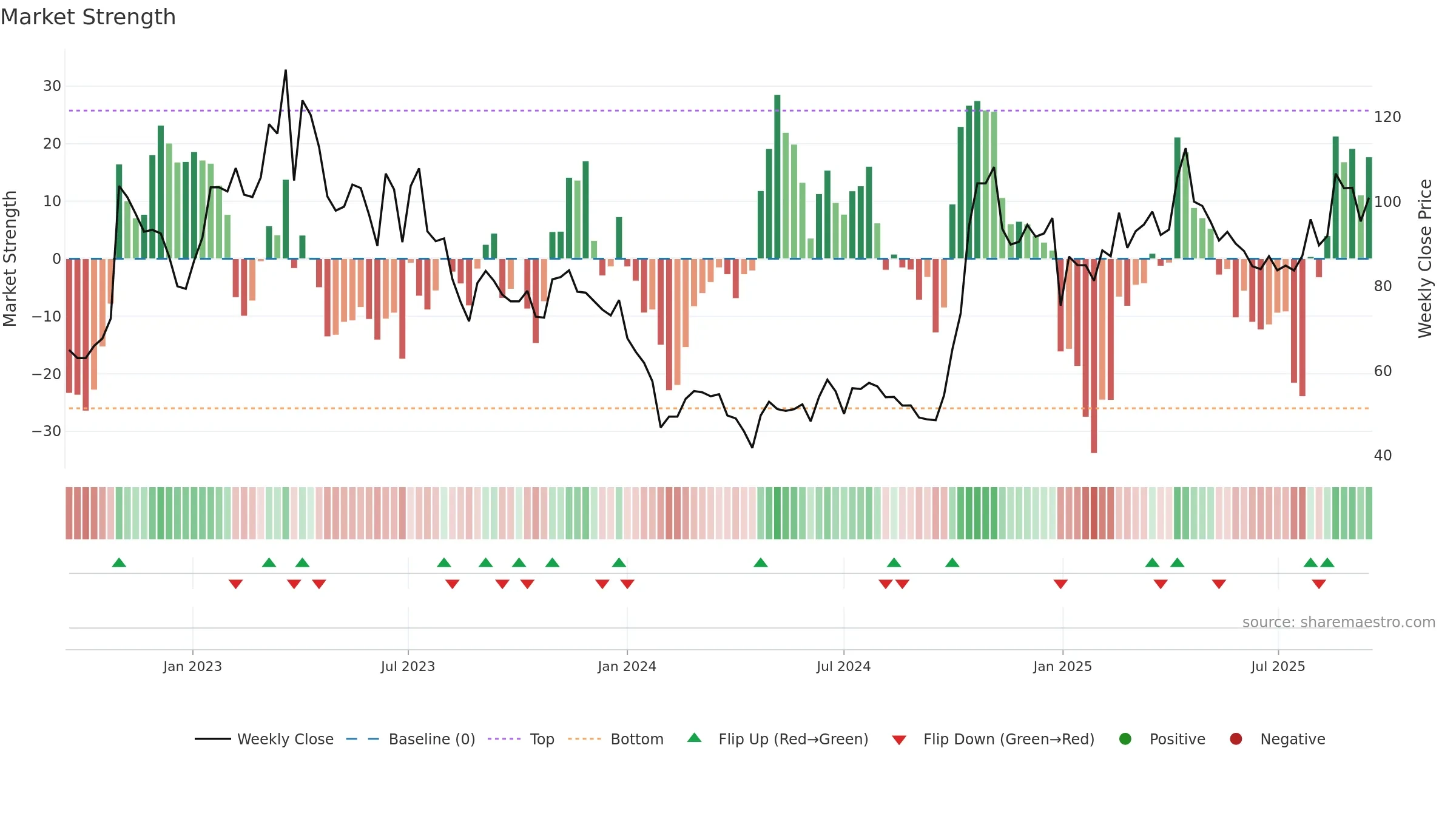 688368 weekly Market Strength chart, closing 2025-09-15.