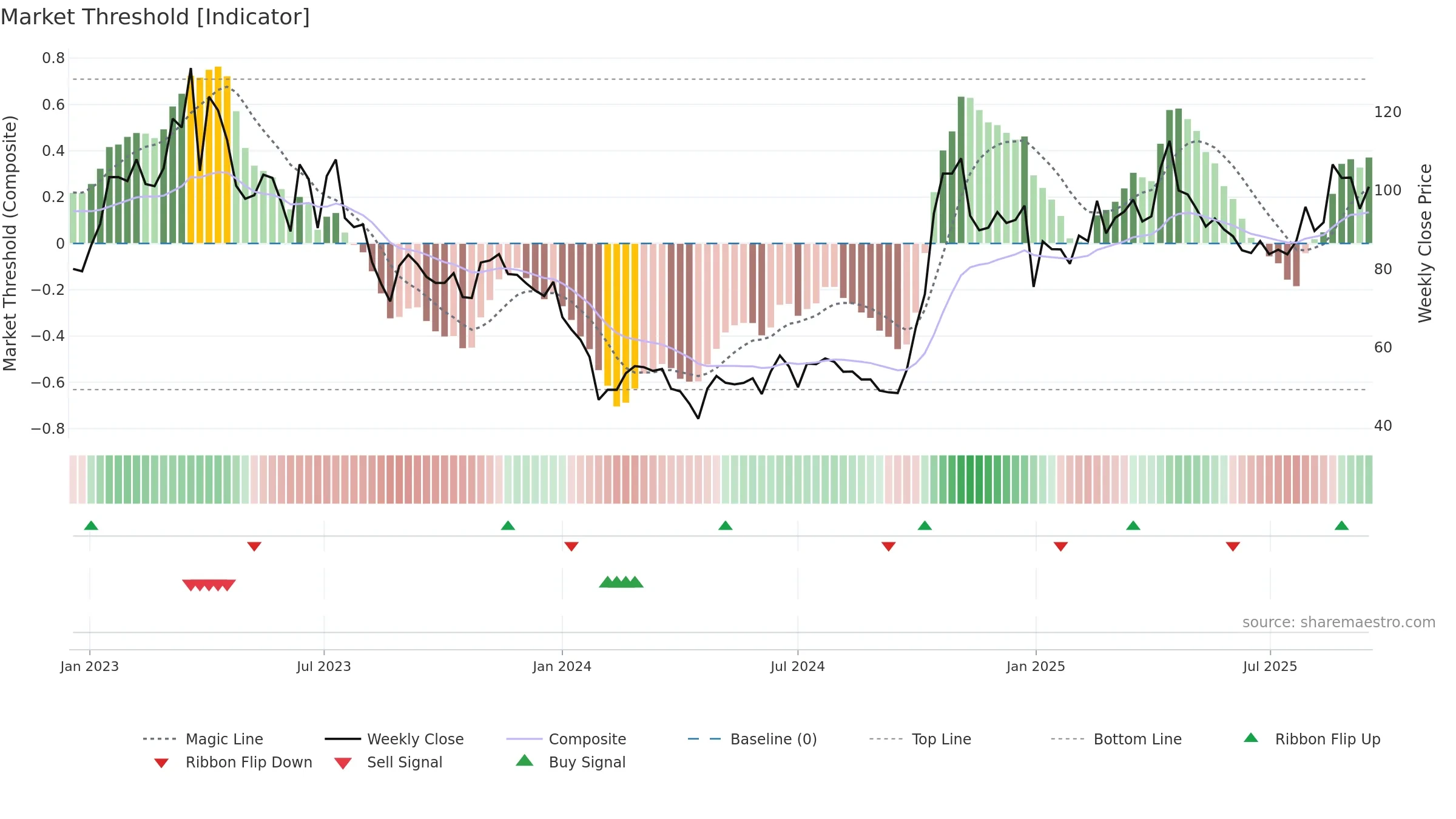 688368 weekly Market Threshold chart, closing 2025-09-15.