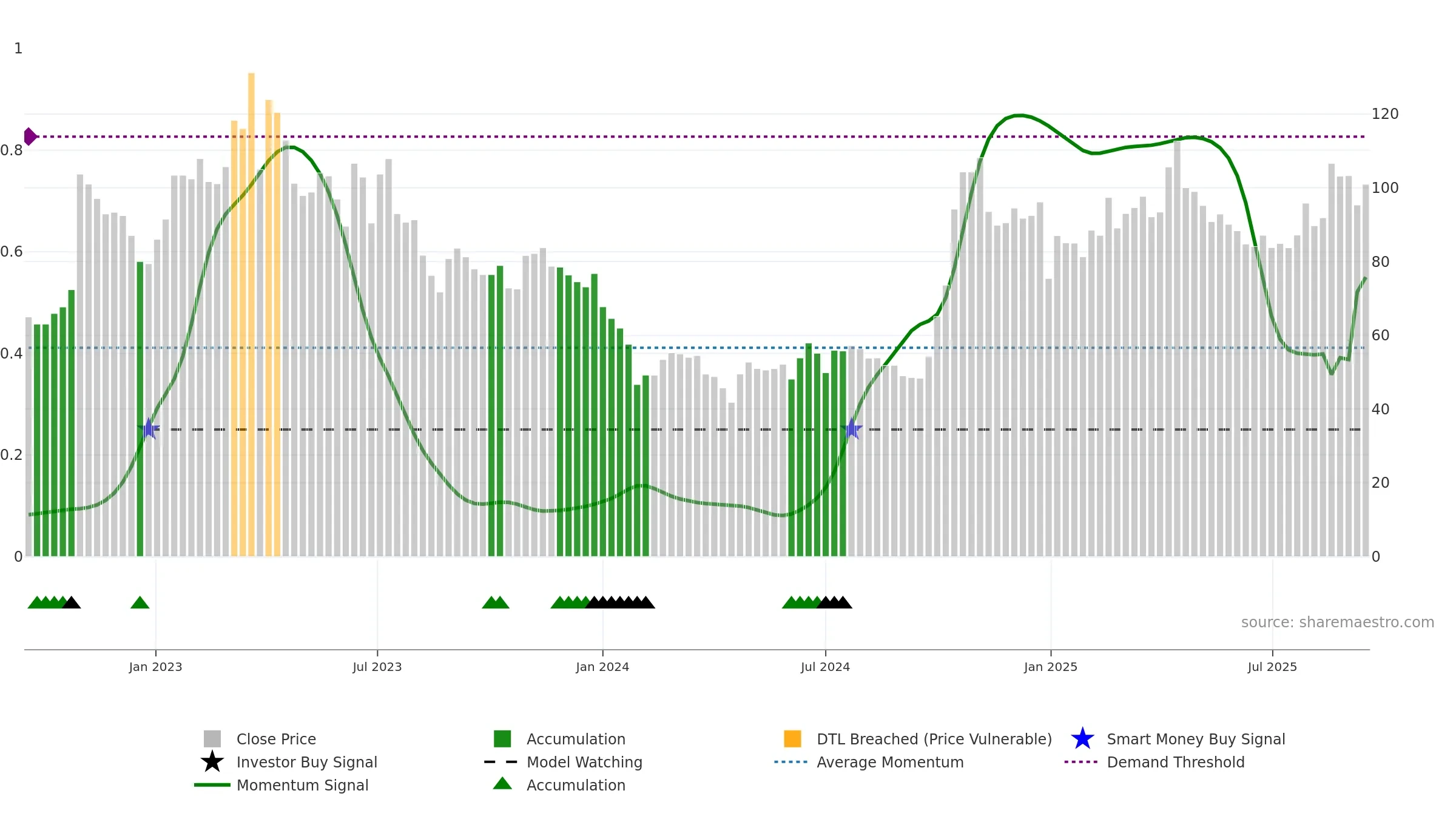 688368 weekly Smart Money chart, closing 2025-09-15.
