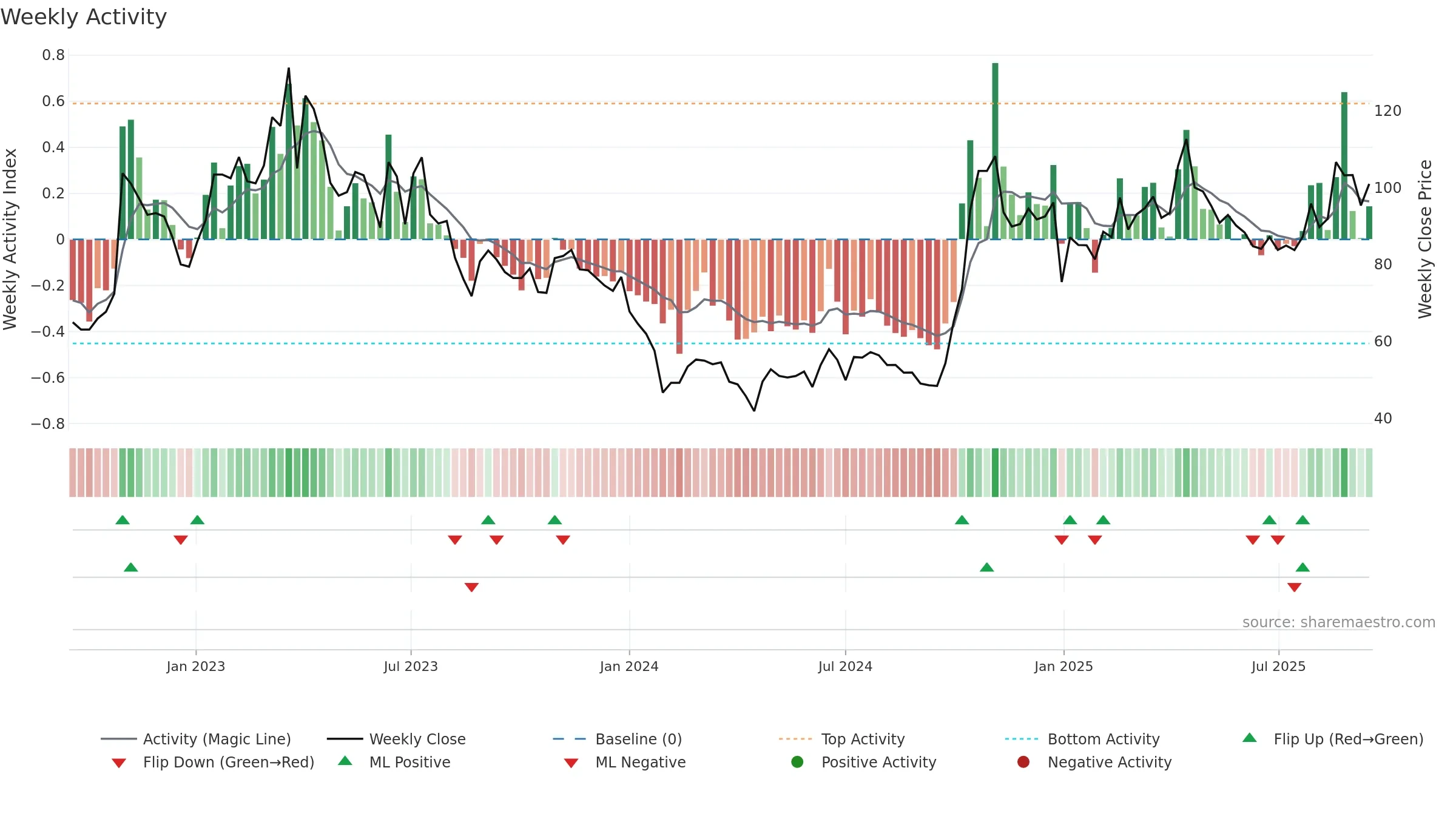 688368 weekly Activity chart, closing 2025-09-15.