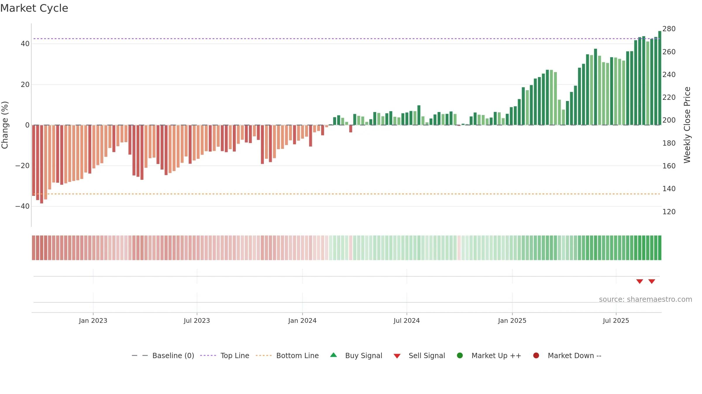 SWED-A weekly Market Cycle chart, closing 2025-09-15.