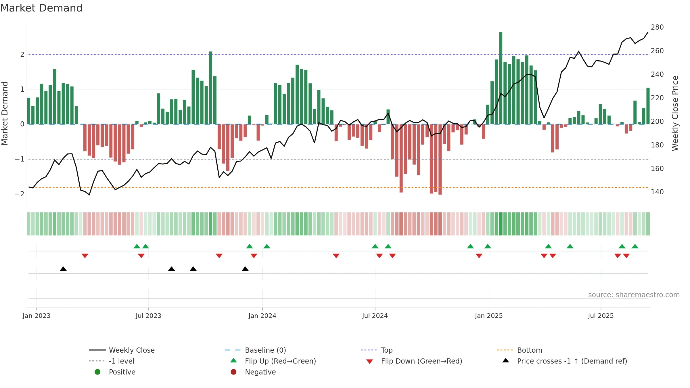 SWED-A weekly Market Demand chart, closing 2025-09-15.