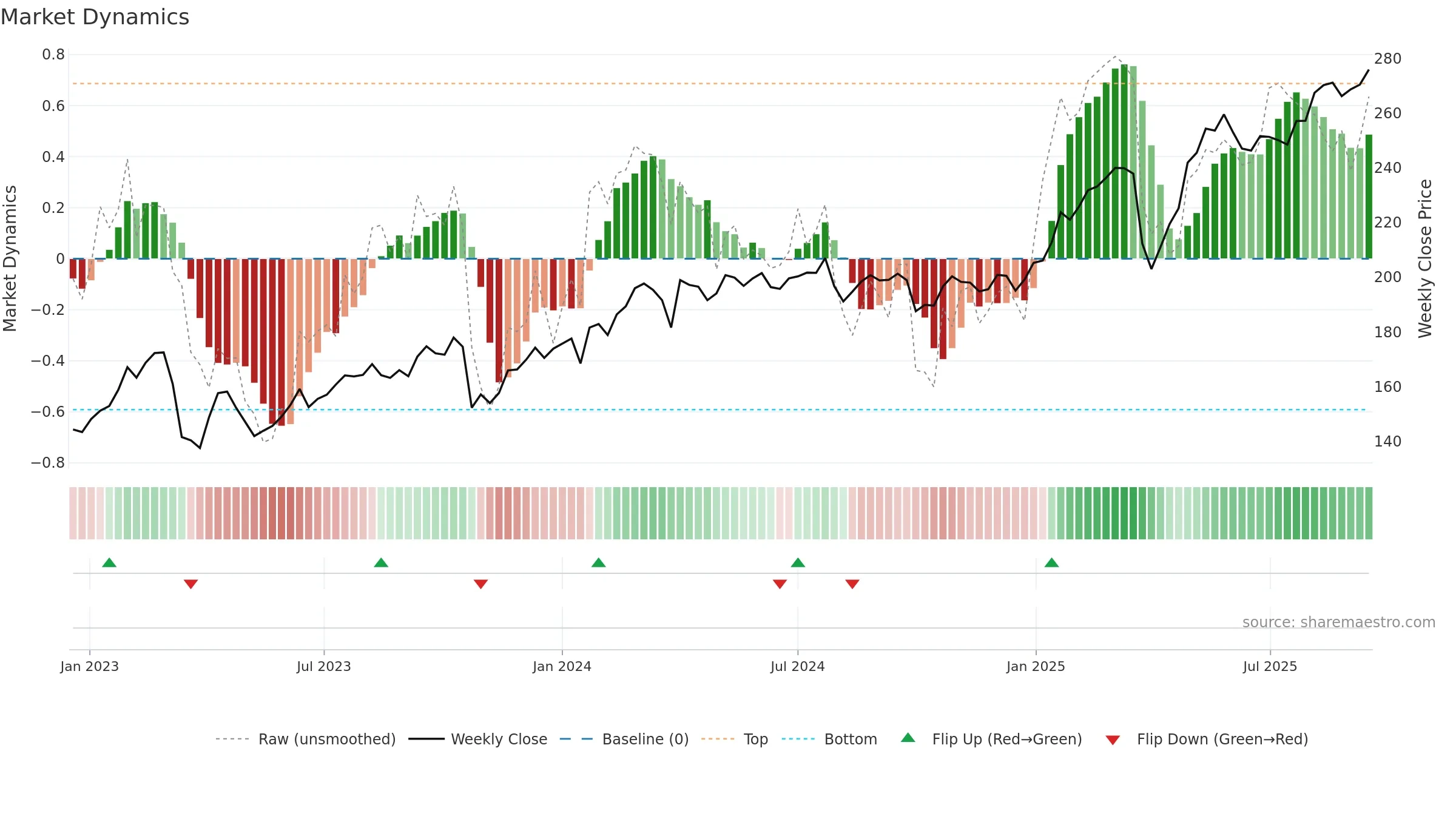 SWED-A weekly Market Dynamics chart, closing 2025-09-15.