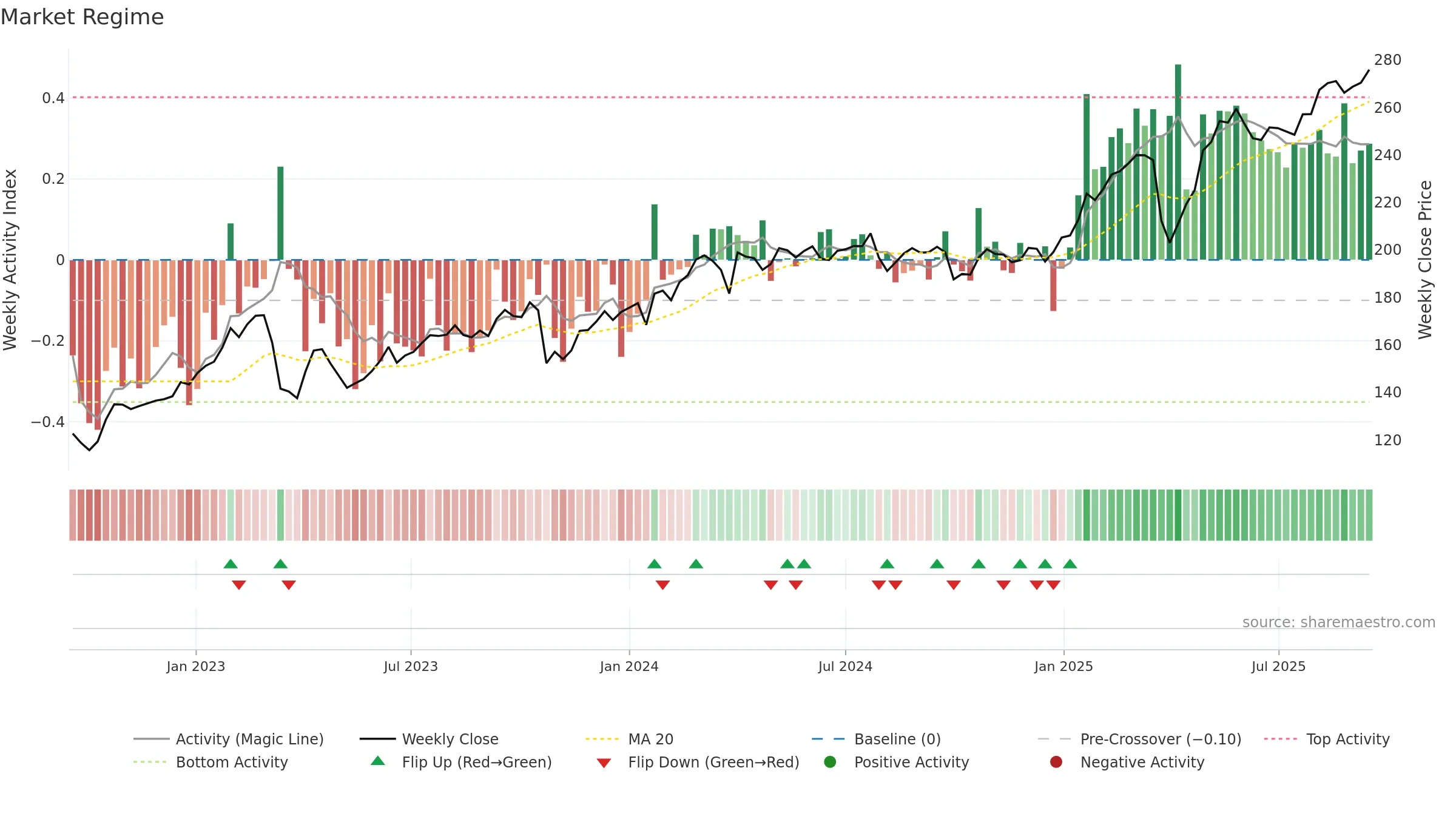 SWED-A weekly Market Snapshot chart, closing 2025-09-15.
