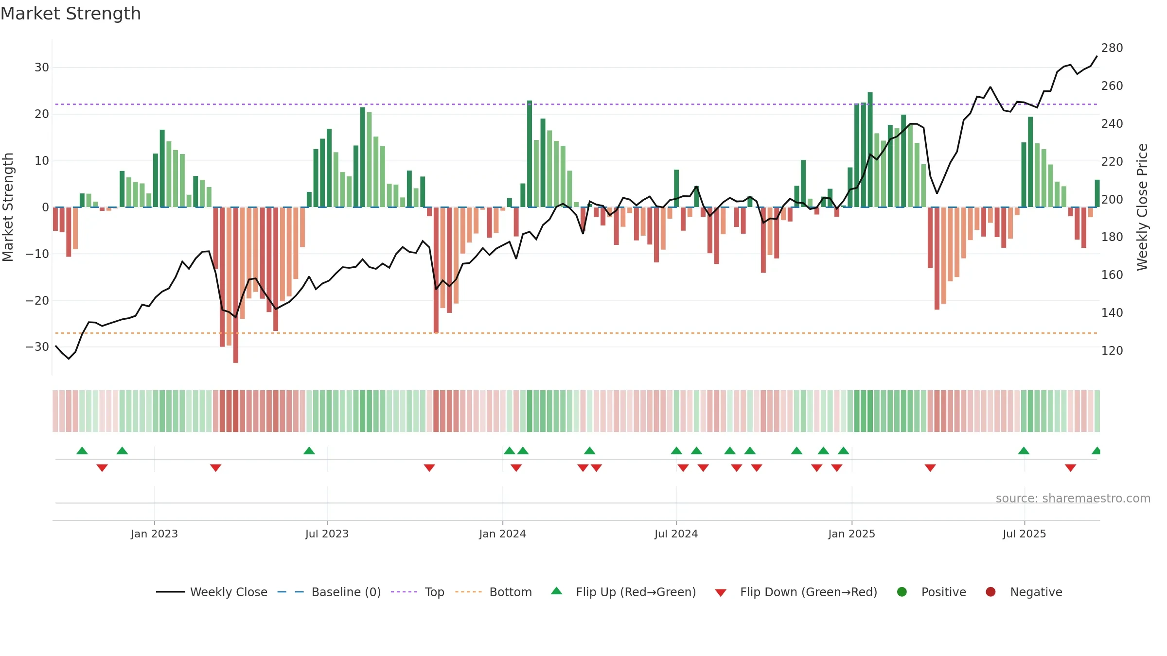 SWED-A weekly Market Strength chart, closing 2025-09-15.
