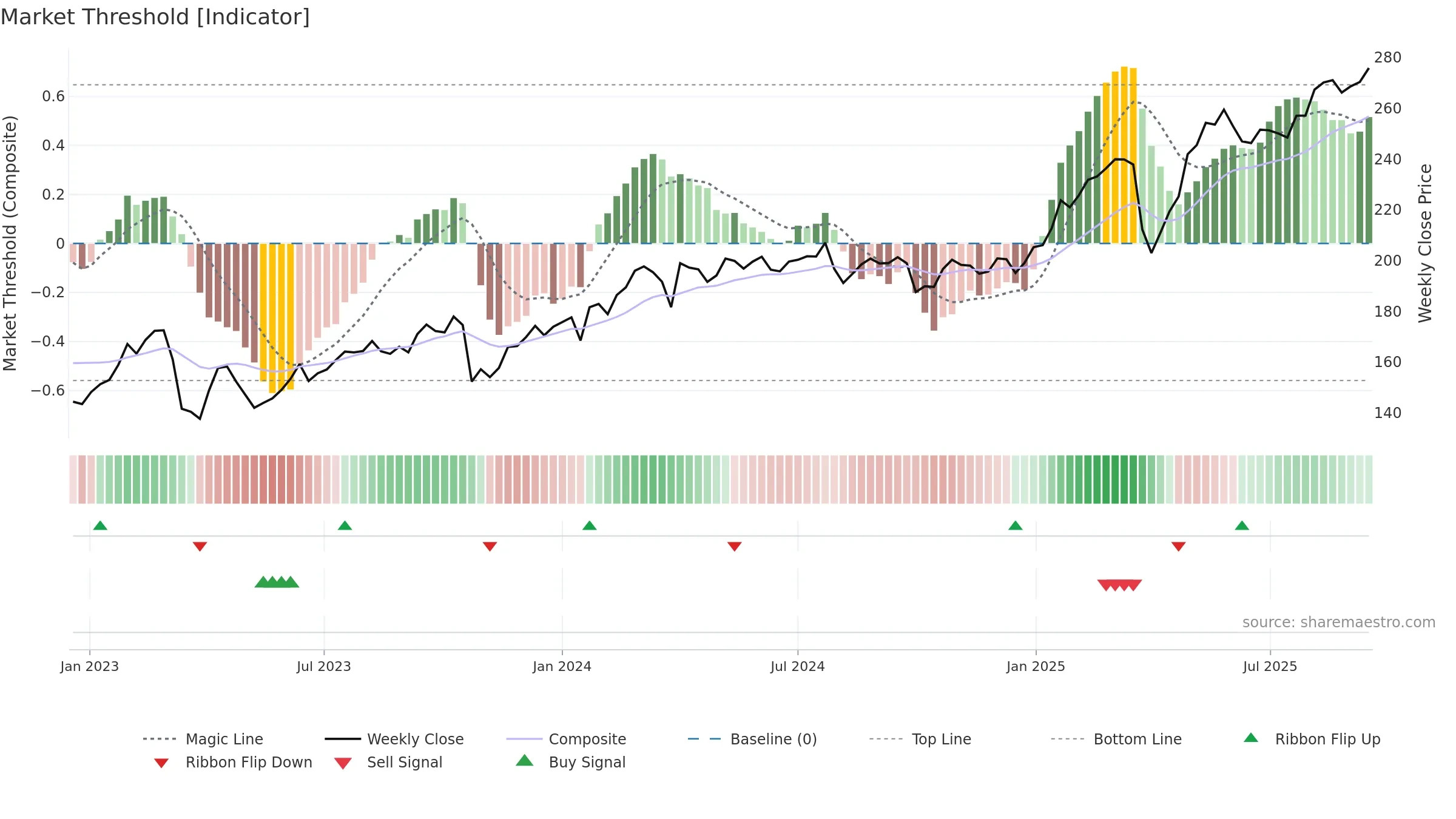 SWED-A weekly Market Threshold chart, closing 2025-09-15.