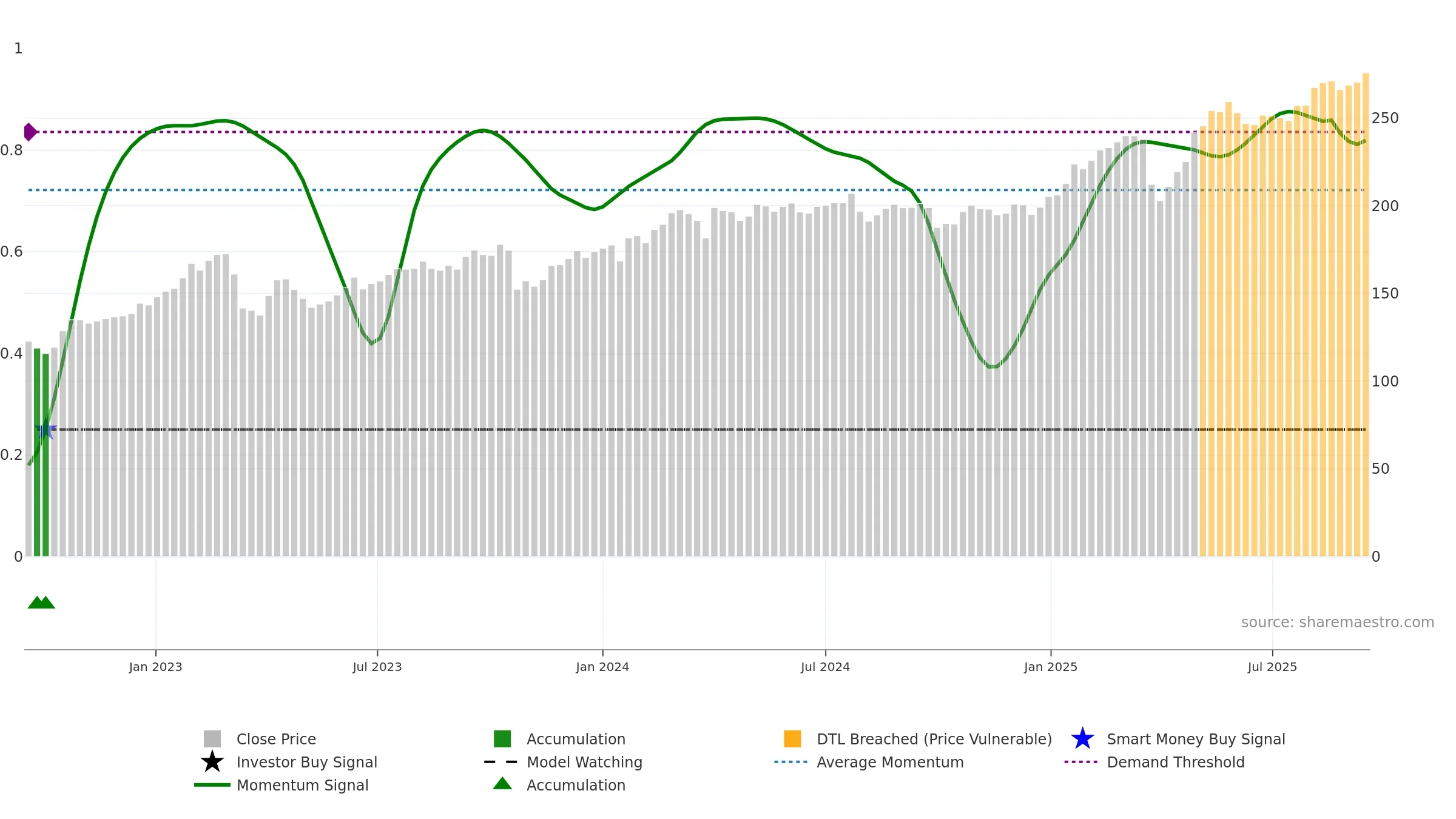 SWED-A weekly Smart Money chart, closing 2025-09-15.