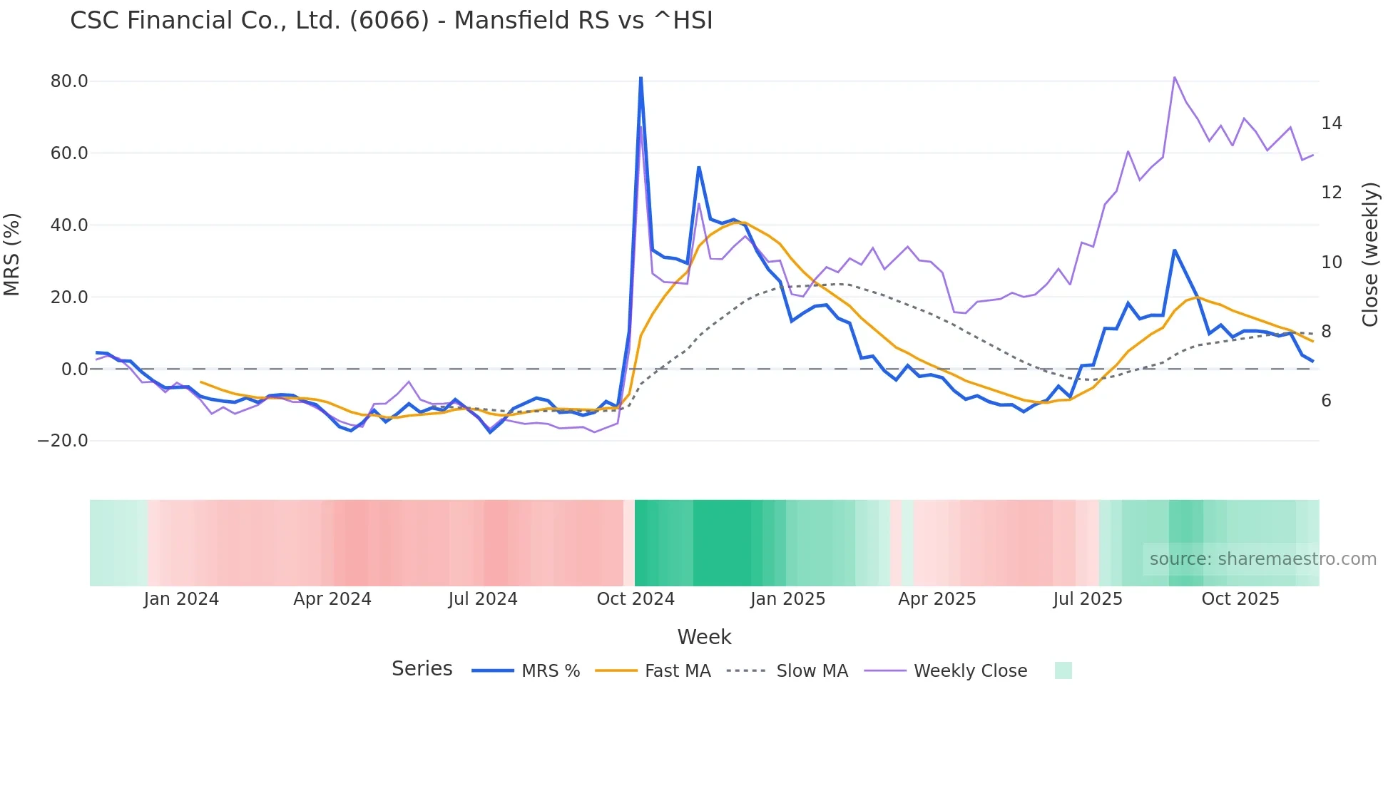 6066 Mansfield Relative Strength chart