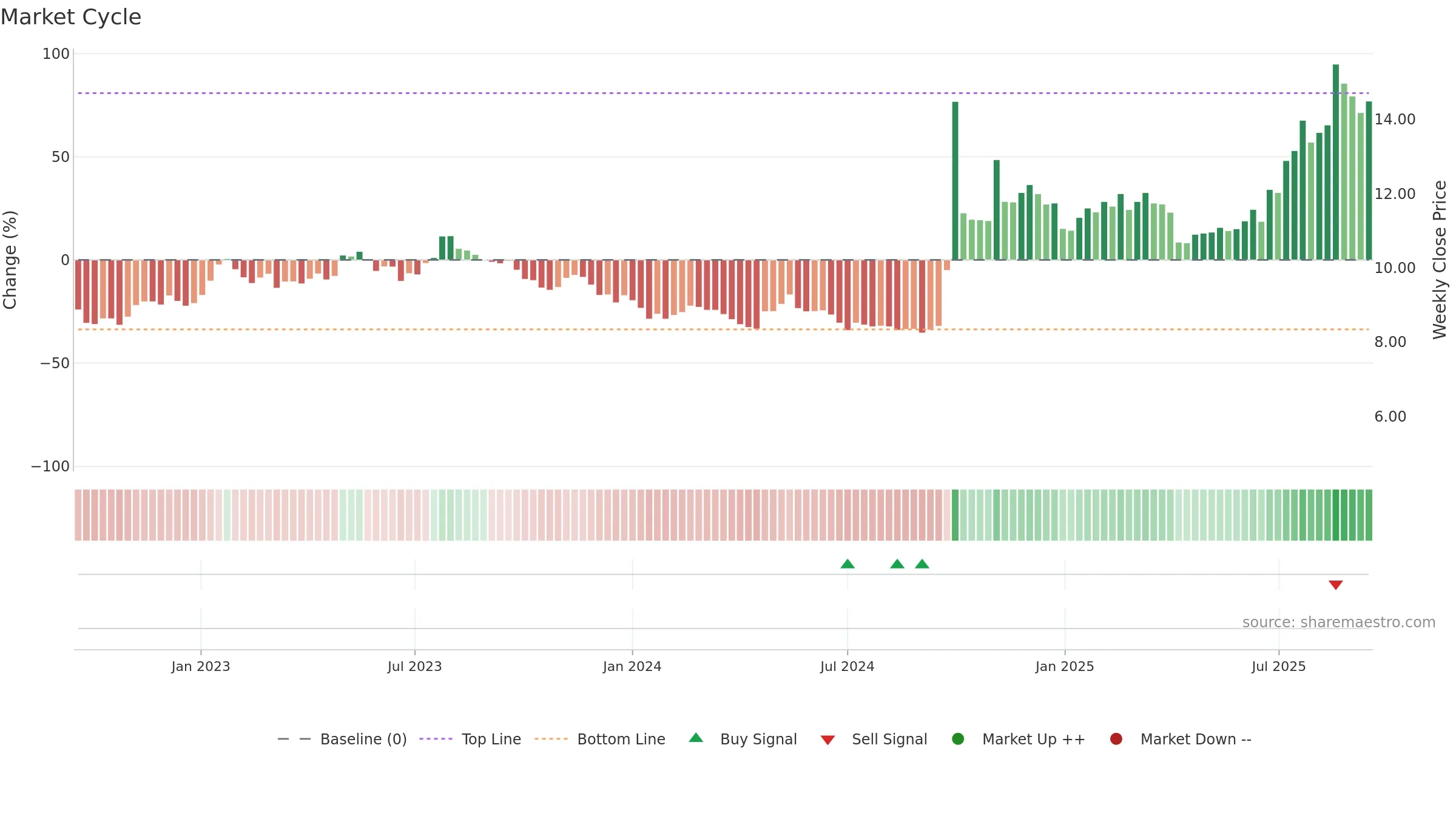 6066 weekly Market Cycle chart, closing 2025-09-15.
