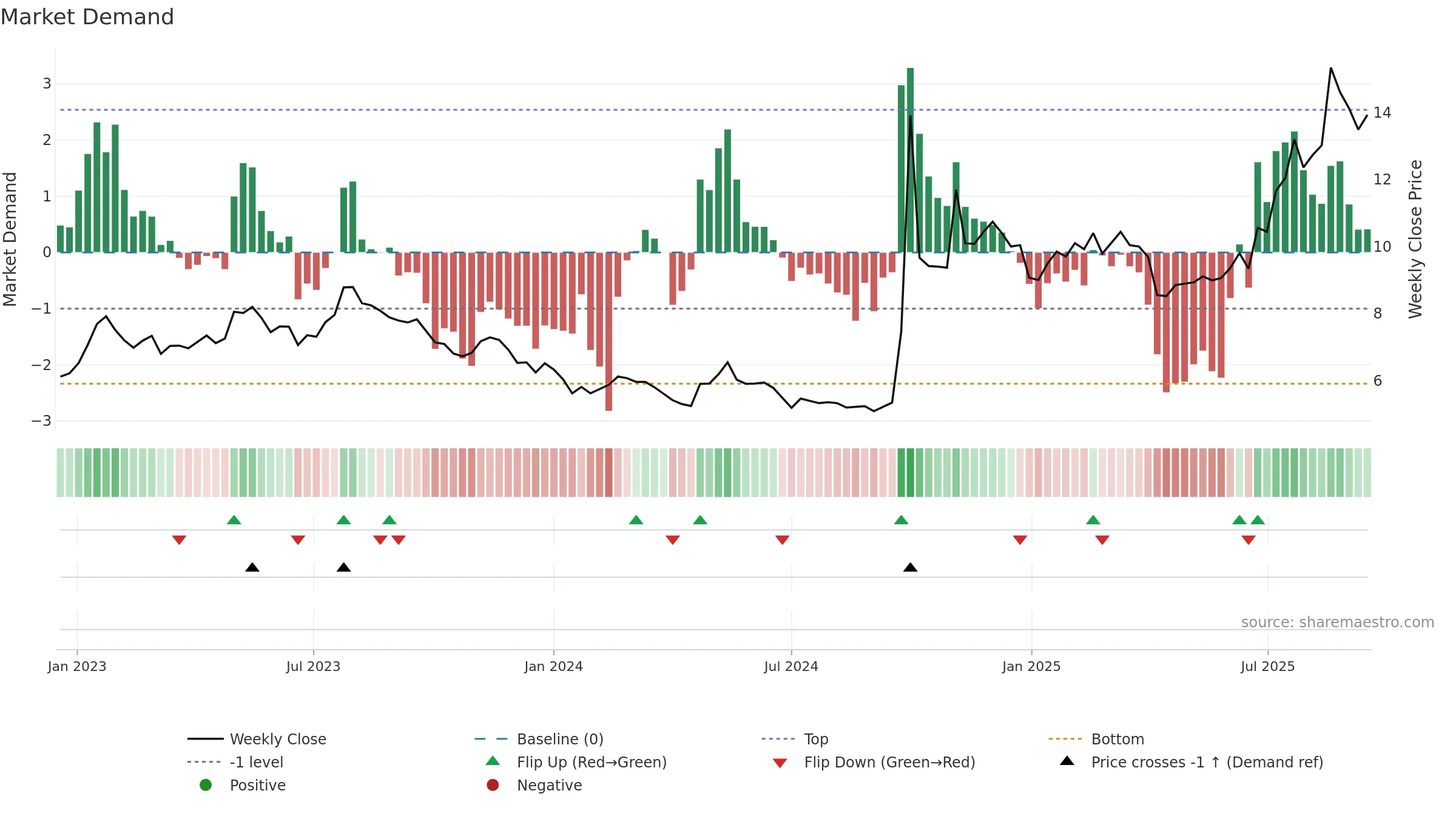 6066 weekly Market Demand chart, closing 2025-09-15.