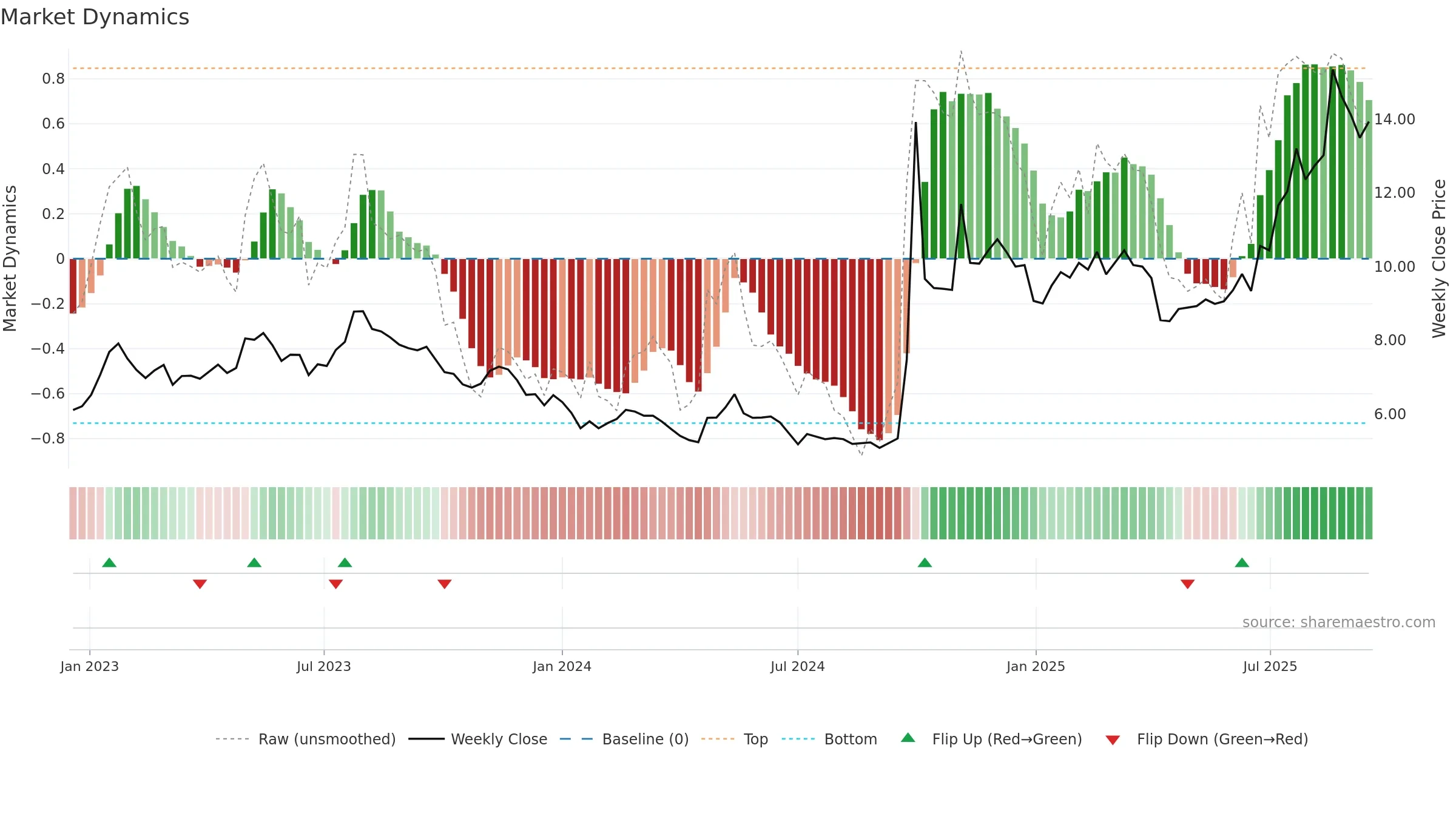 6066 weekly Market Dynamics chart, closing 2025-09-15.
