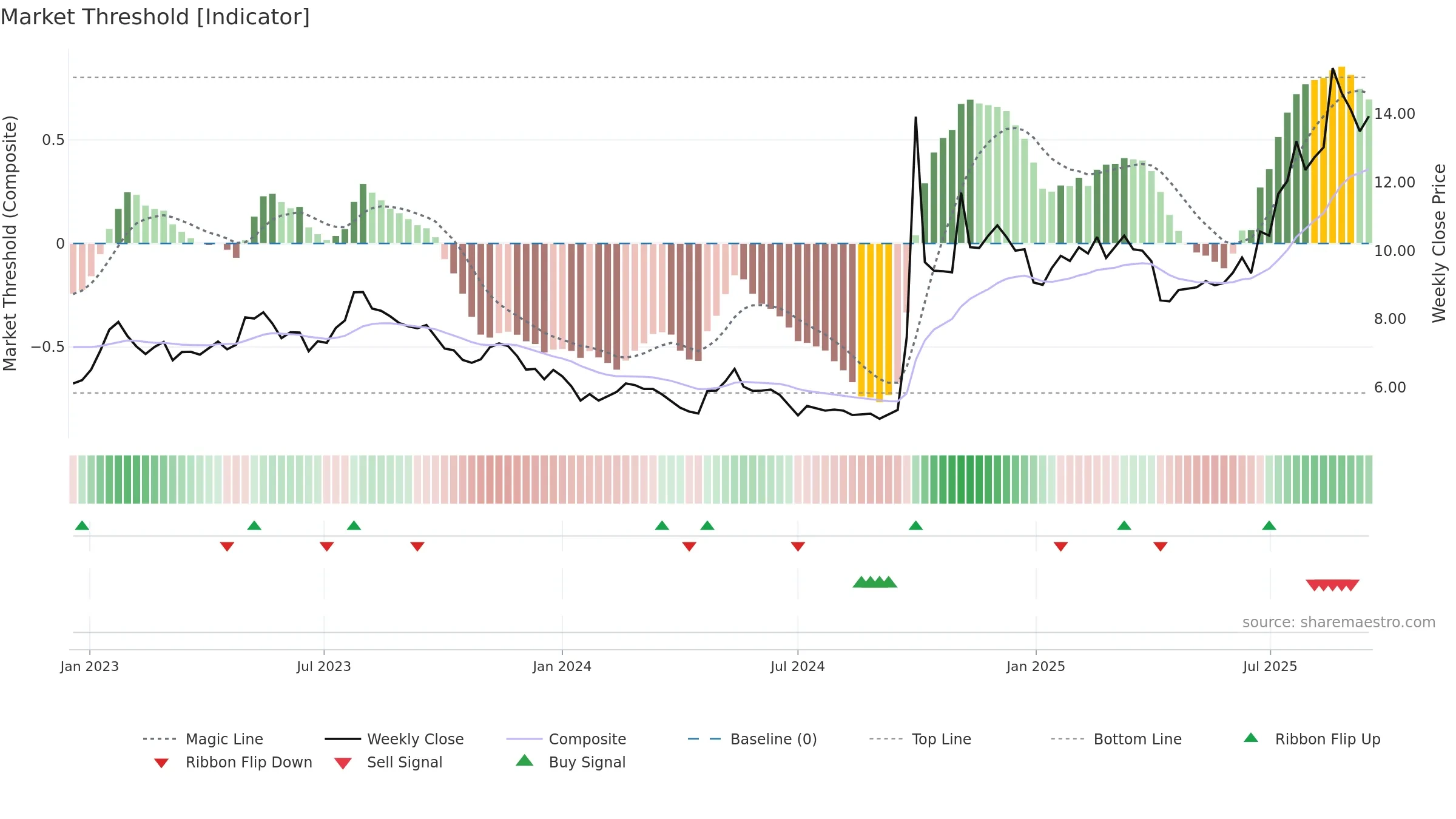 6066 weekly Market Threshold chart, closing 2025-09-15.