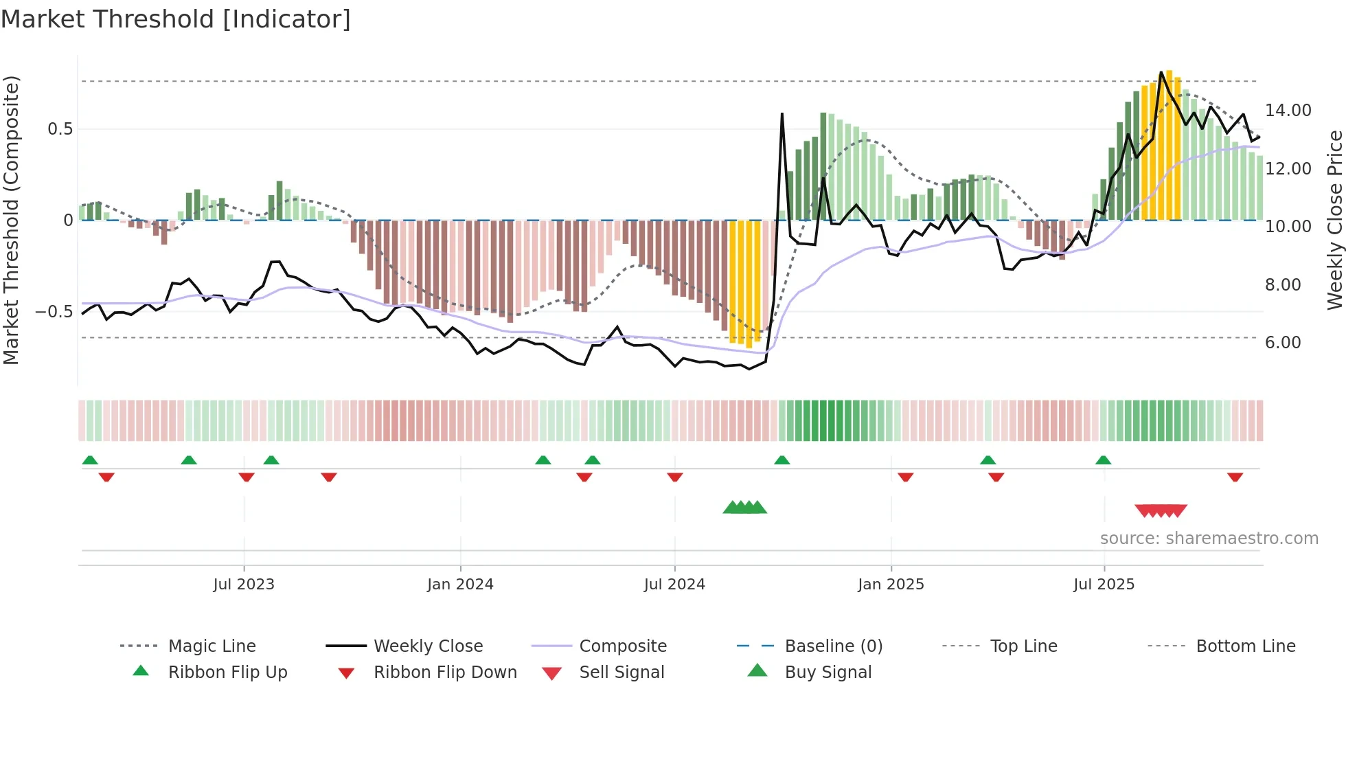 6066 weekly Market Threshold chart