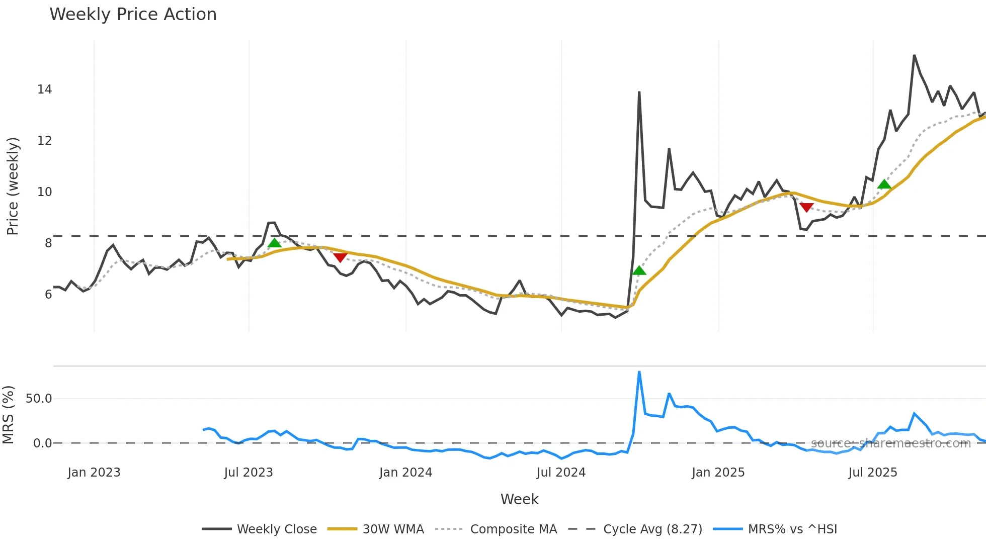 6066 weekly Price Action chart, closing 2025-11-10