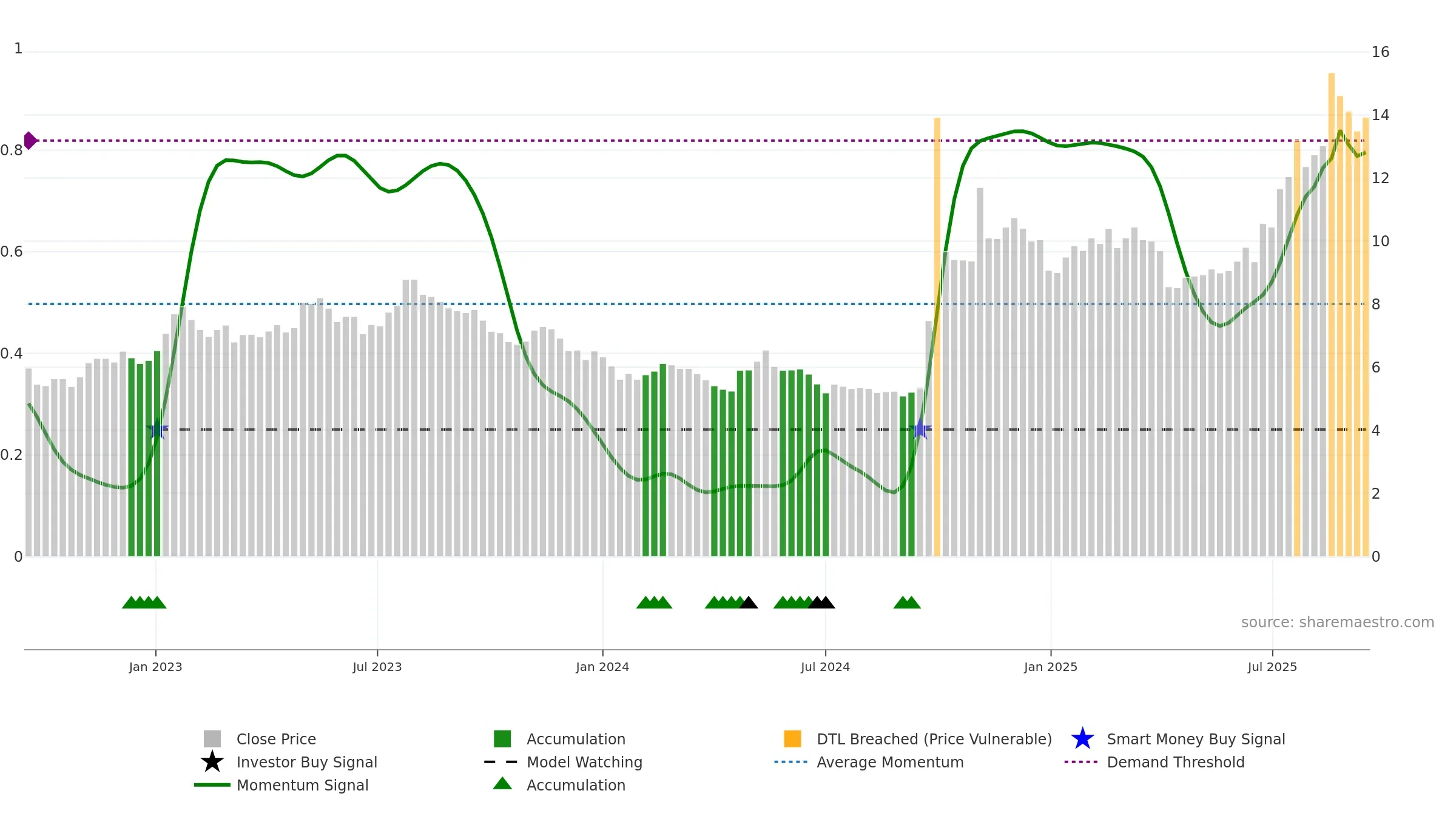 6066 weekly Smart Money chart, closing 2025-09-15.