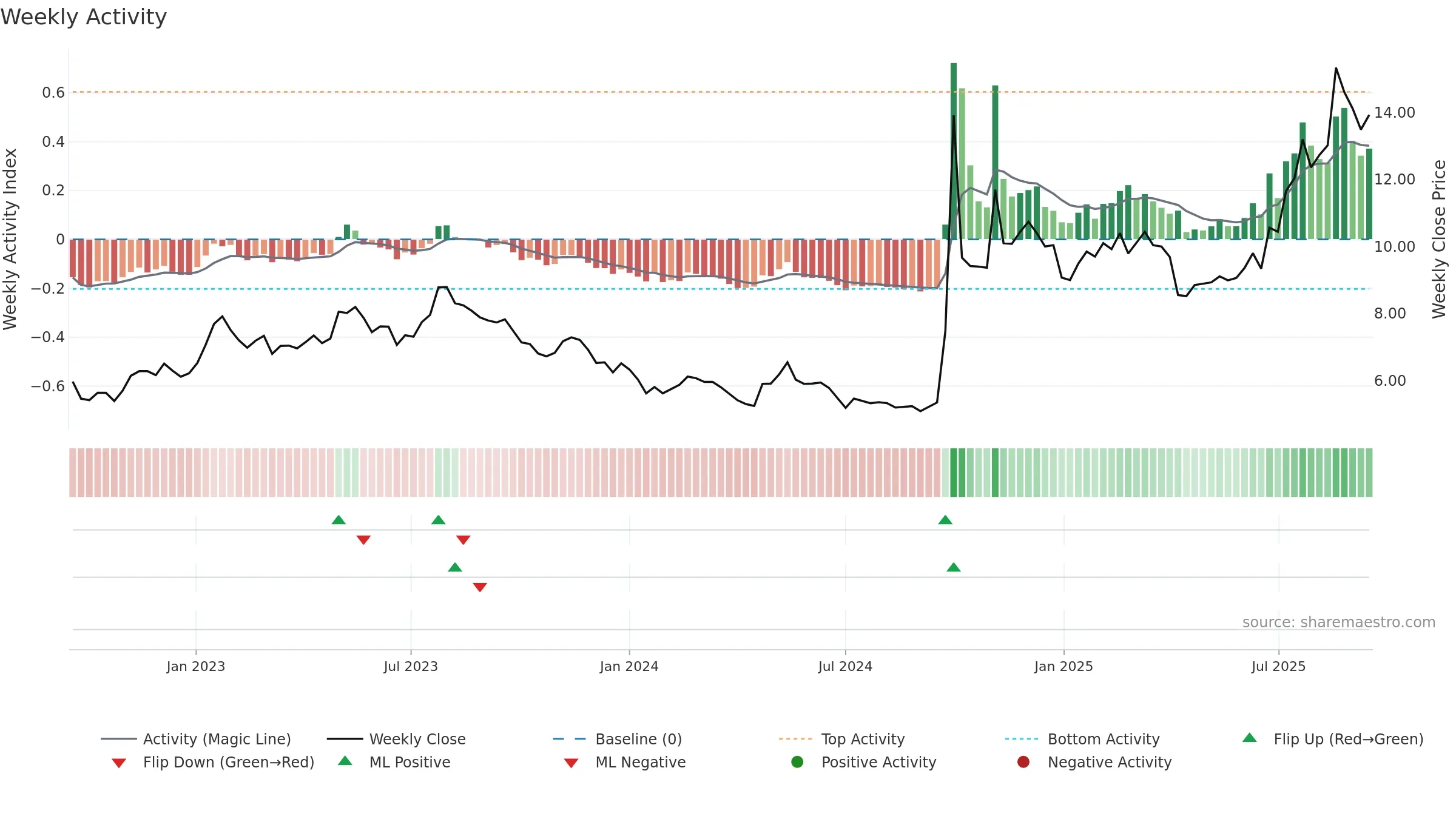 6066 weekly Activity chart, closing 2025-09-15.