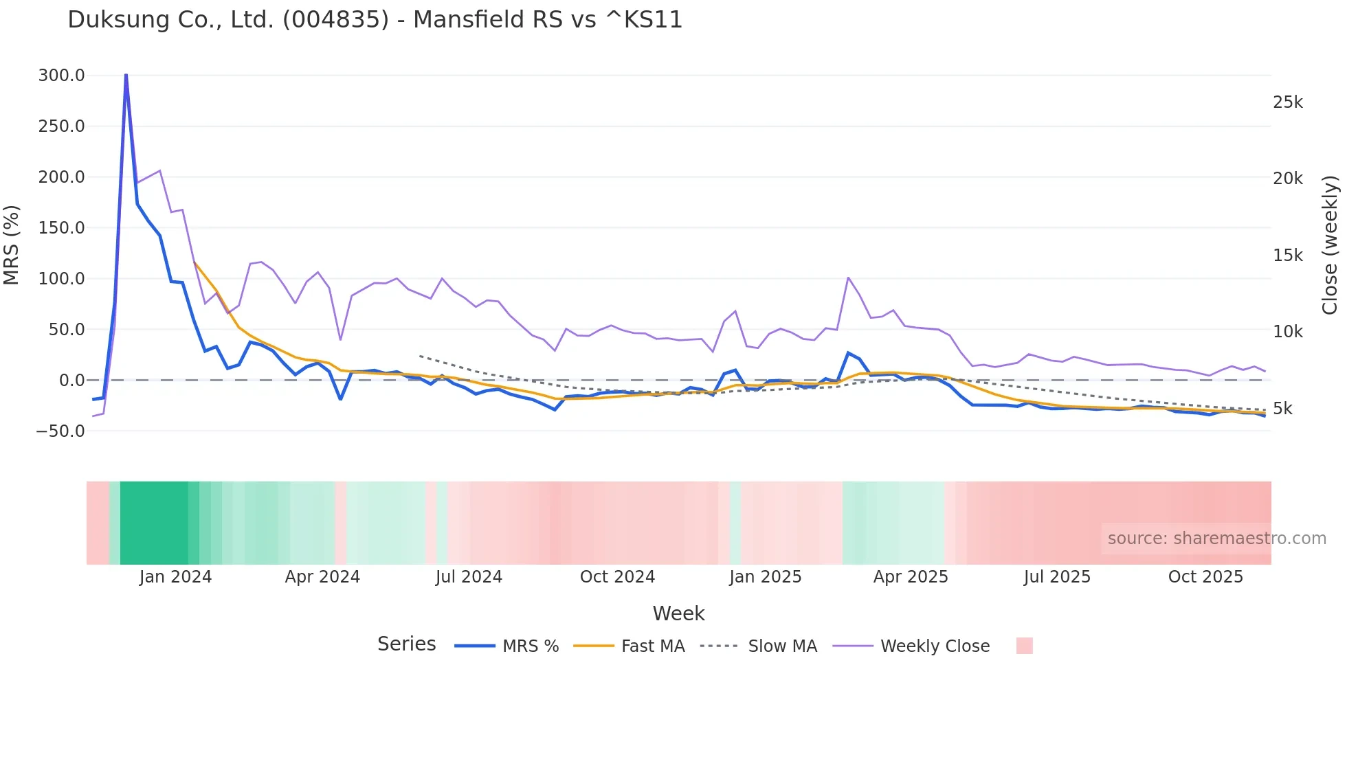 004835 Mansfield Relative Strength chart