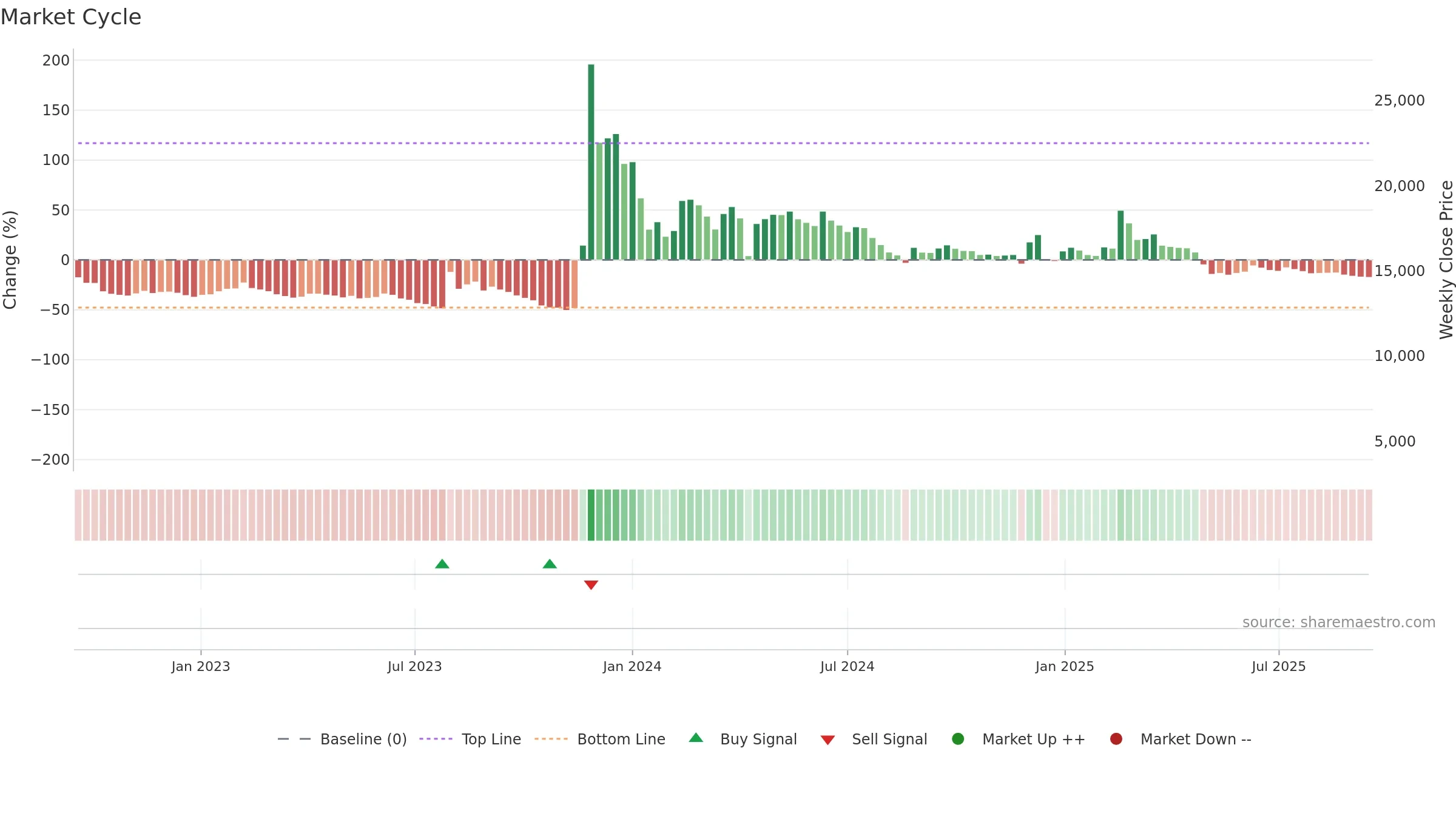 004835 weekly Market Cycle chart, closing 2025-09-15.