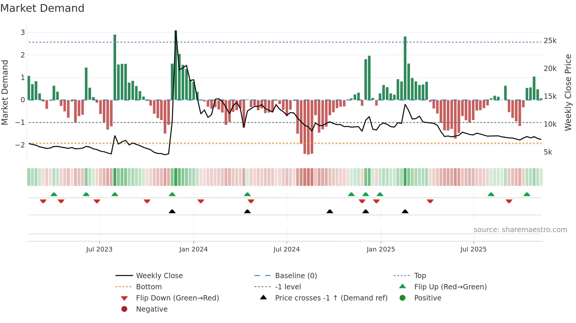 004835 weekly Market Demand chart