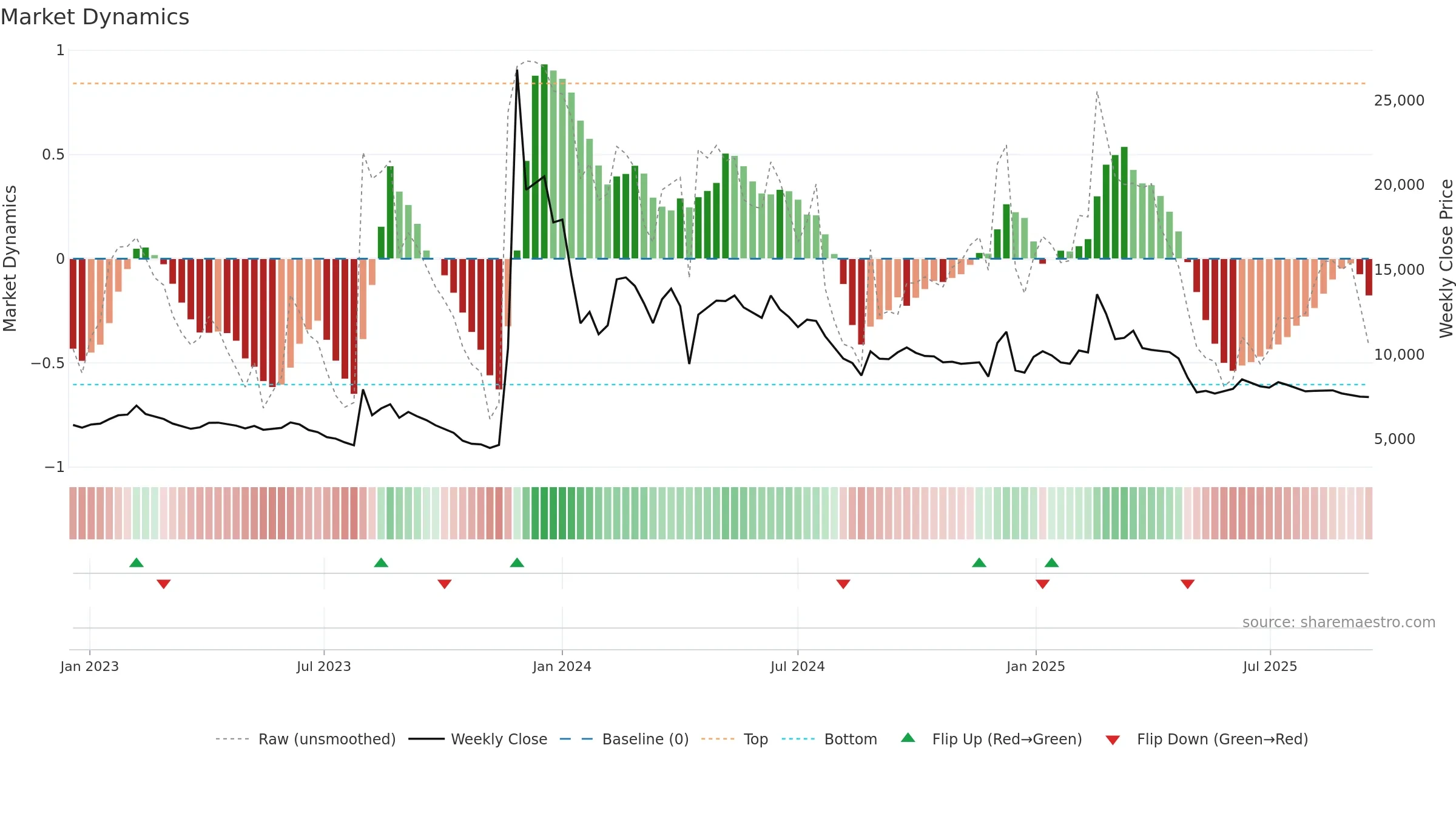 004835 weekly Market Dynamics chart, closing 2025-09-15.