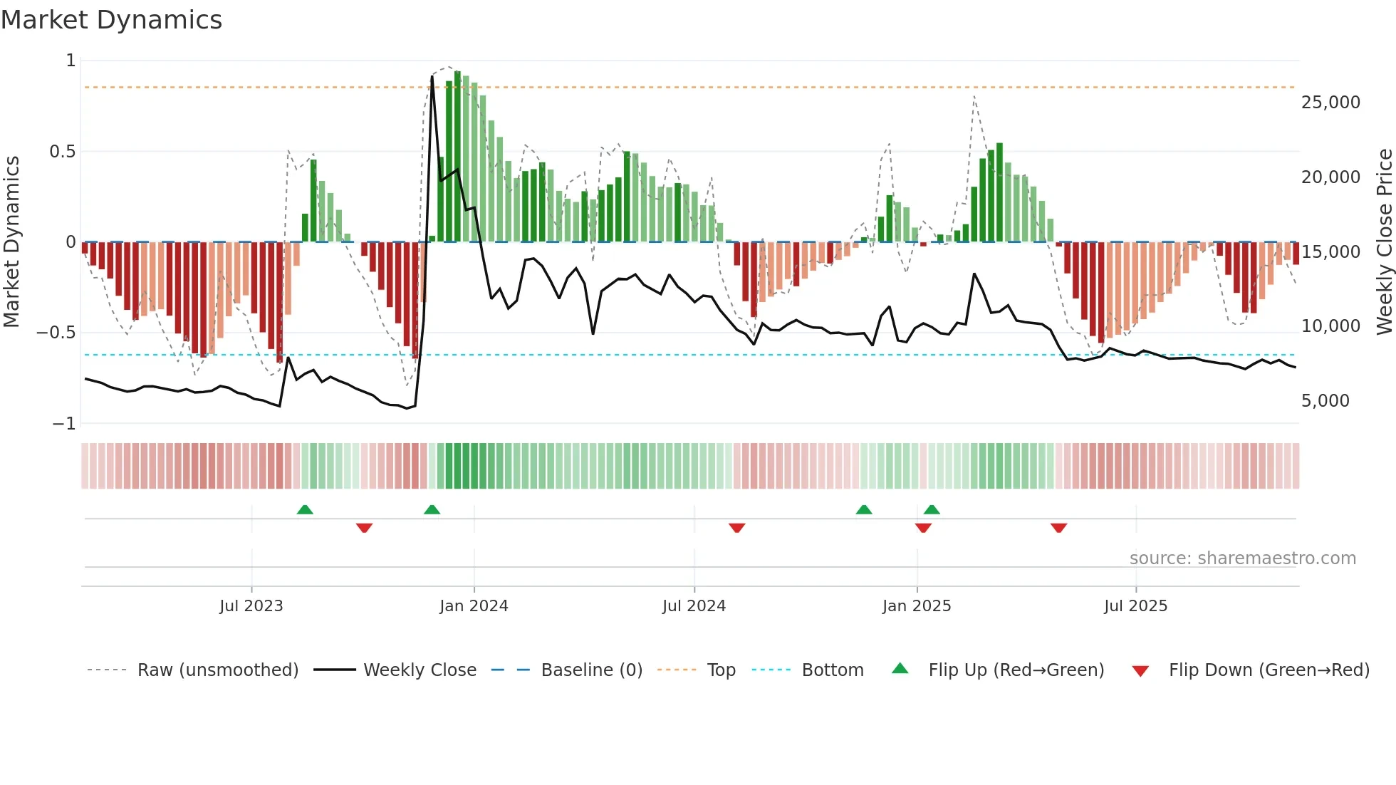 004835 weekly Market Dynamics chart